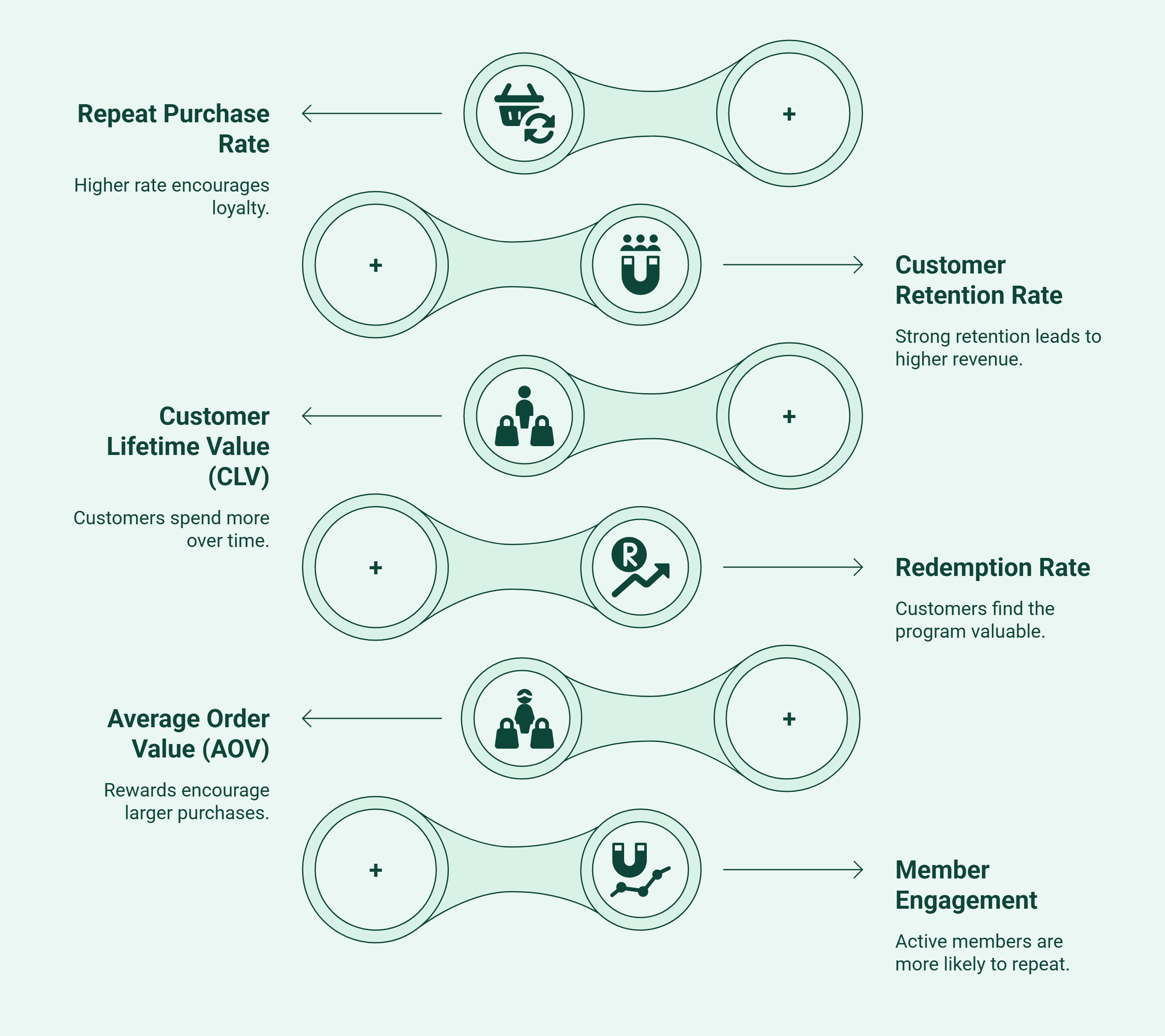 Key metrics of loyalty program