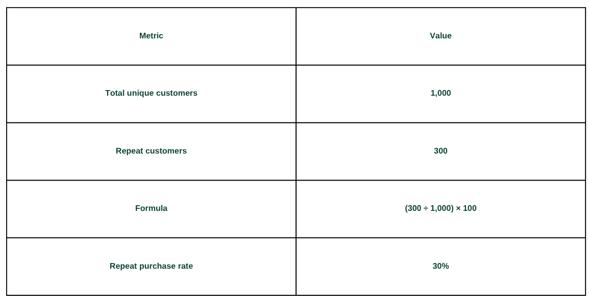 Repeat purchase rate calculation example showing formula and customer retention percentage for a Shopify store