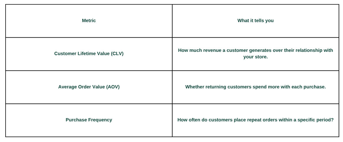Why repeat purchase rate should be analyzed alongside customer lifetime value, purchase frequency, and average order value