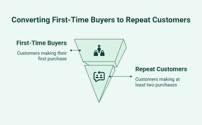 What is repeat purchase rate and how it measures returning customers for a Shopify store