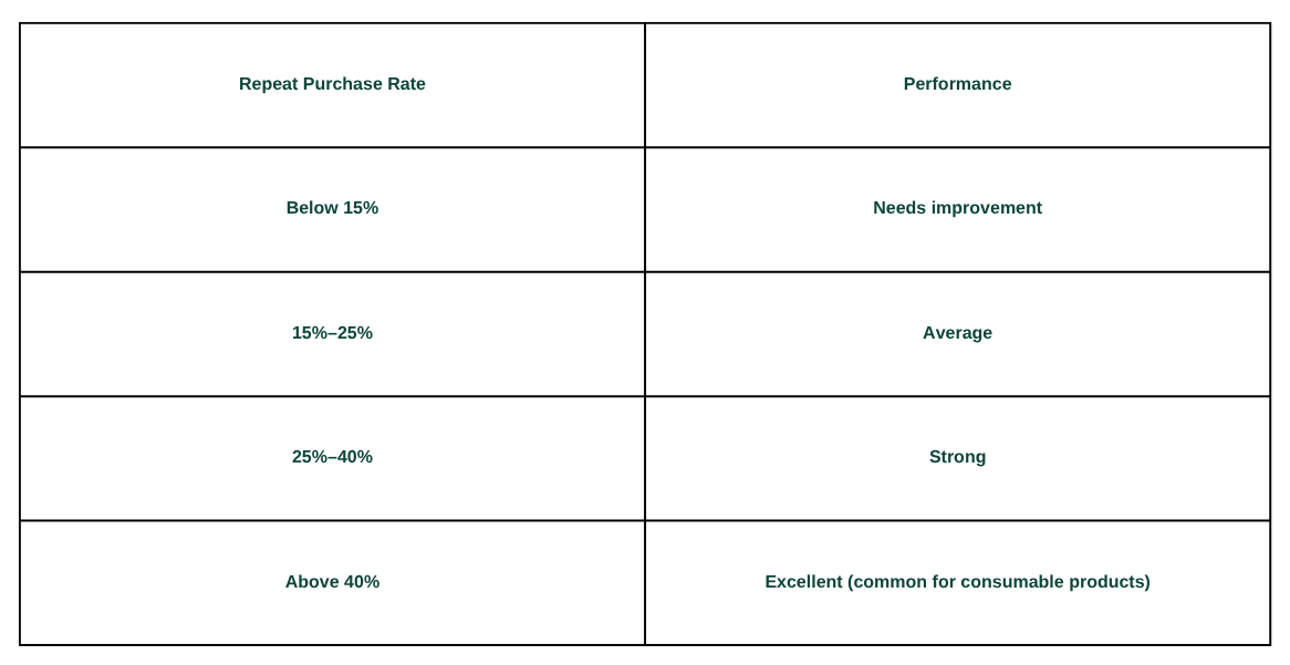 Repeat purchase rate benchmark table showing performance ranges from below 15% to above 40%