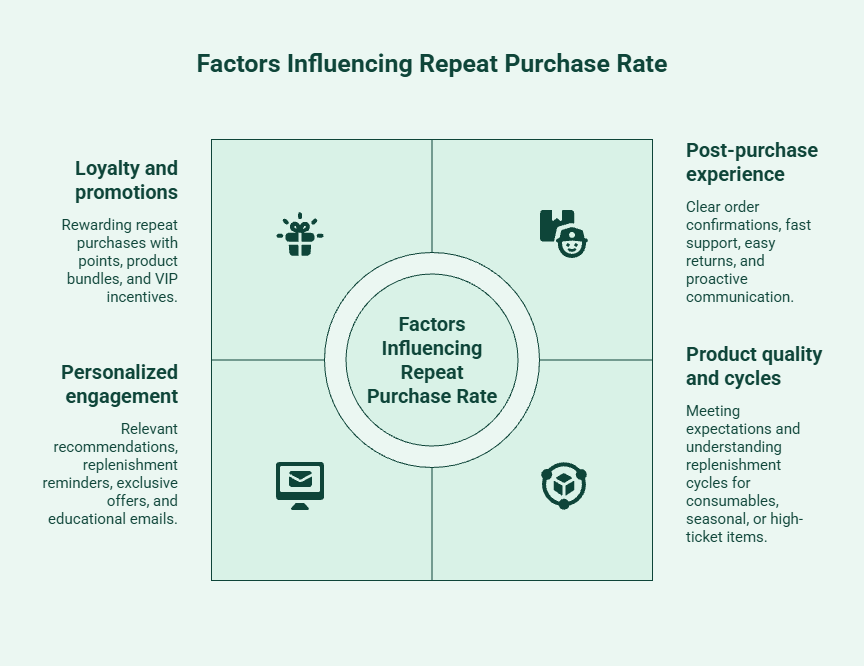 Factors influencing repeat purchase rate including customer experience, product quality, personalization, loyalty programs, and product availability
