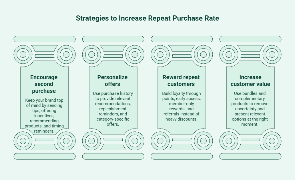 Strategies to increase repeat purchase rate through loyalty programs, personalized offers, product bundles, and post-purchase engagement