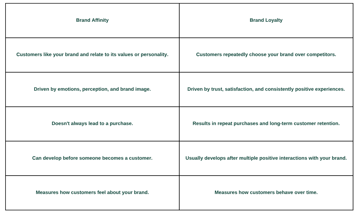 Comparison table showing the differences between brand affinity and brand loyalty in ecommerce based on customer emotions, behavior, trust, and purchasing decisions.