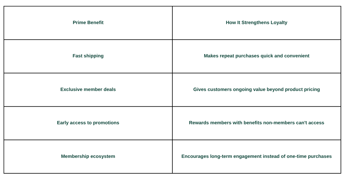 Table showing how Amazon Prime's membership benefits, including fast shipping and exclusive offers, strengthen customer loyalty and encourage repeat purchases.