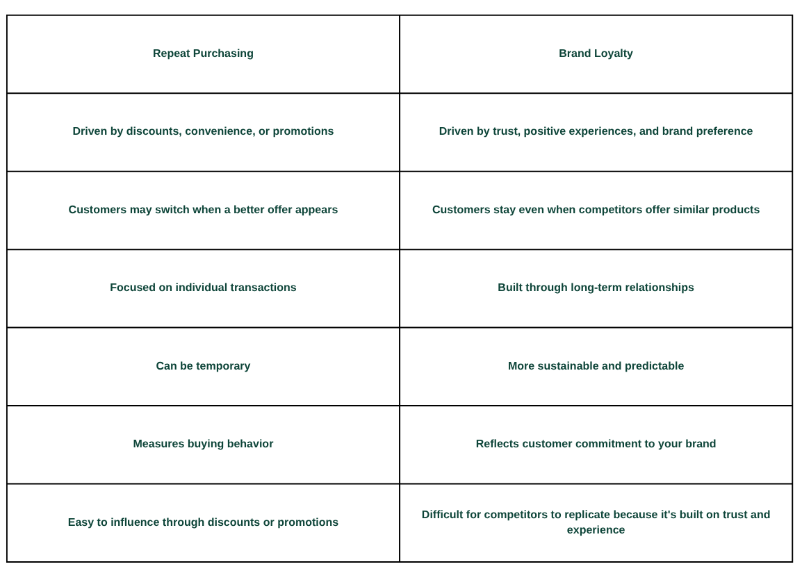 Comparison table showing the differences between brand loyalty and repeat purchasing in ecommerce.