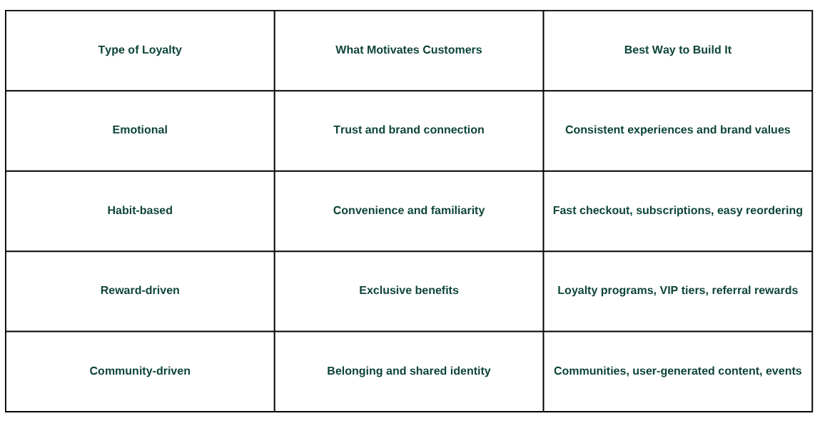 Comparison table showing the different types of brand loyalty in ecommerce, including emotional, habit-based, reward-driven, and community-driven loyalty.