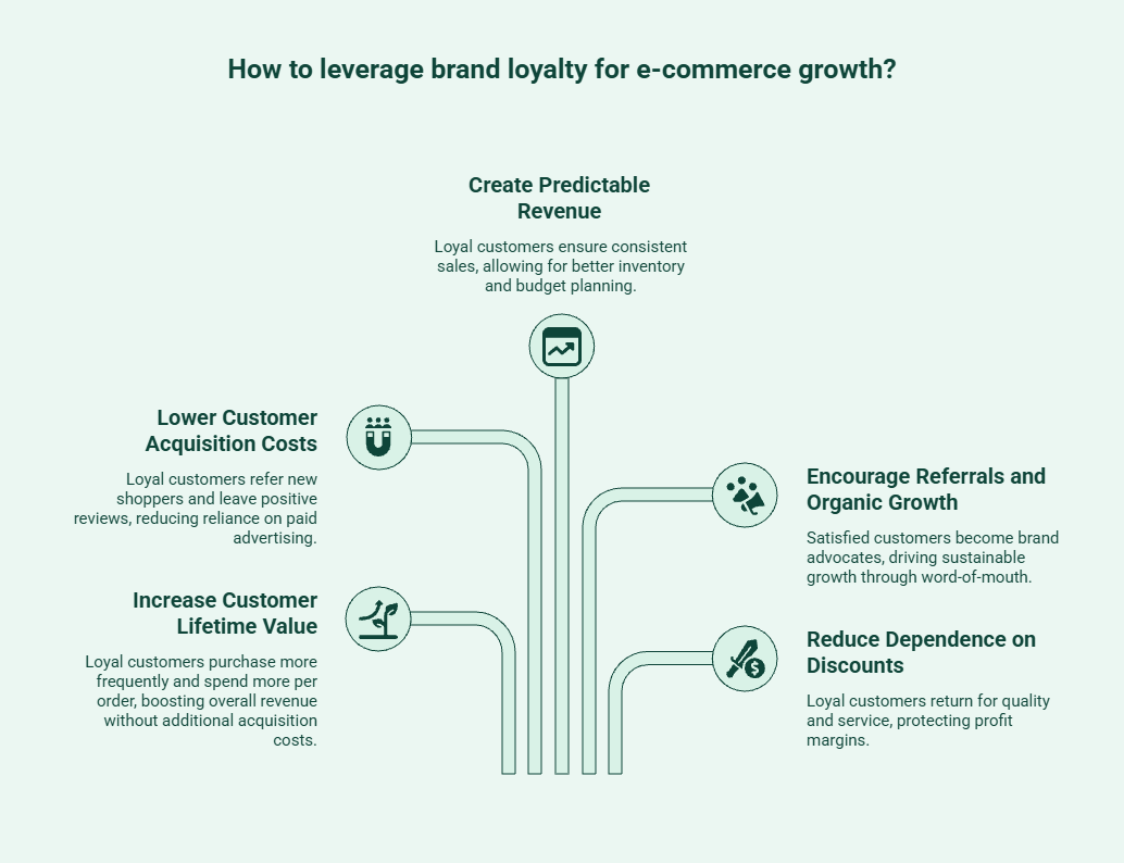 Infographic showing how brand loyalty increases customer lifetime value, lowers acquisition costs, and drives long-term ecommerce growth.