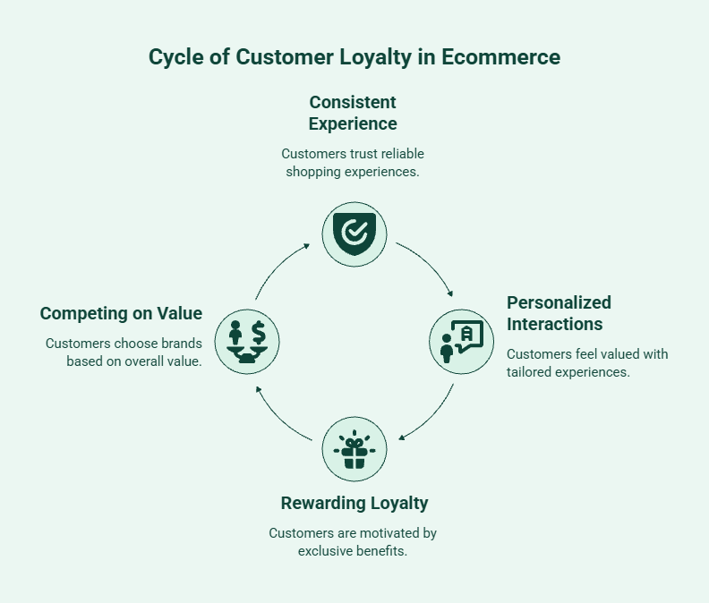 Factors that help ecommerce brands build customer trust, strengthen loyalty, and encourage repeat purchases.
