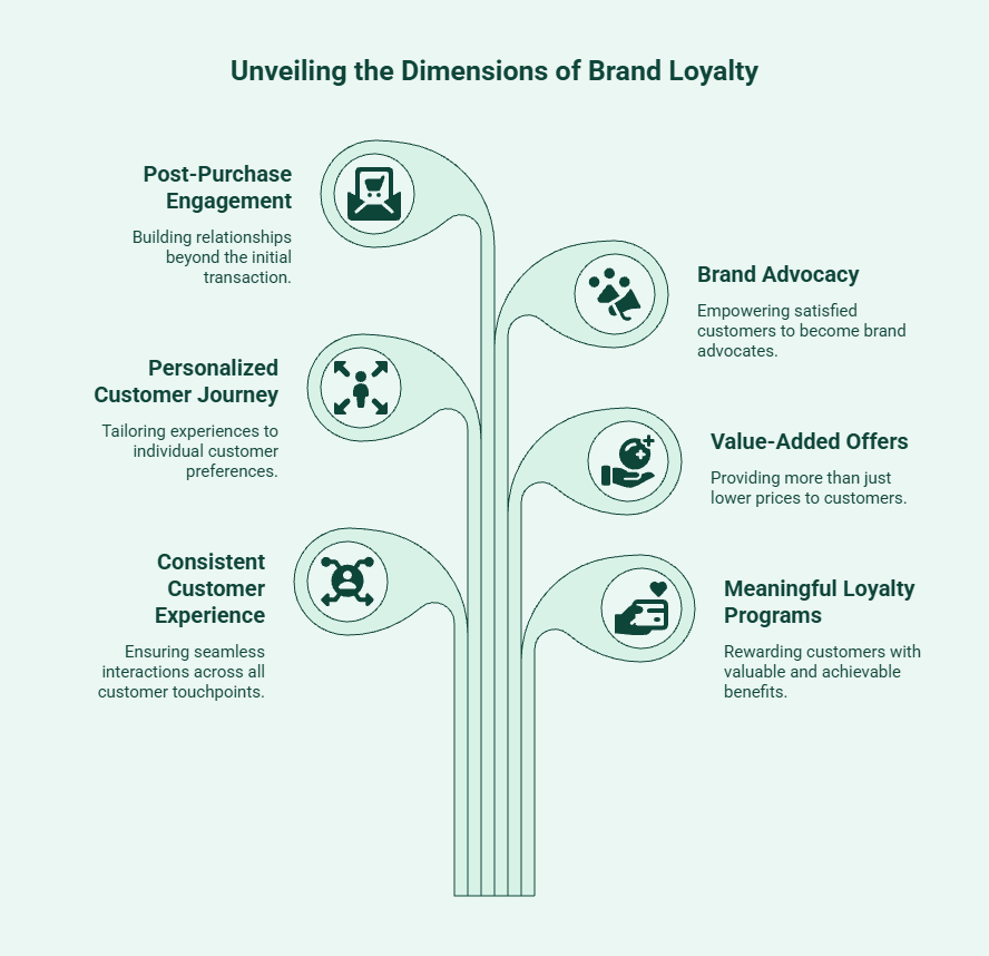 Infographic showing effective brand loyalty strategies for ecommerce businesses, including consistent customer experiences, loyalty programs, personalization, and post-purchase engagement.