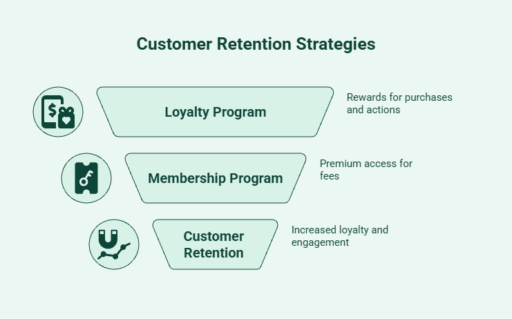Comparison of membership and loyalty programs based on rewards, benefits, customer engagement, and commitment.