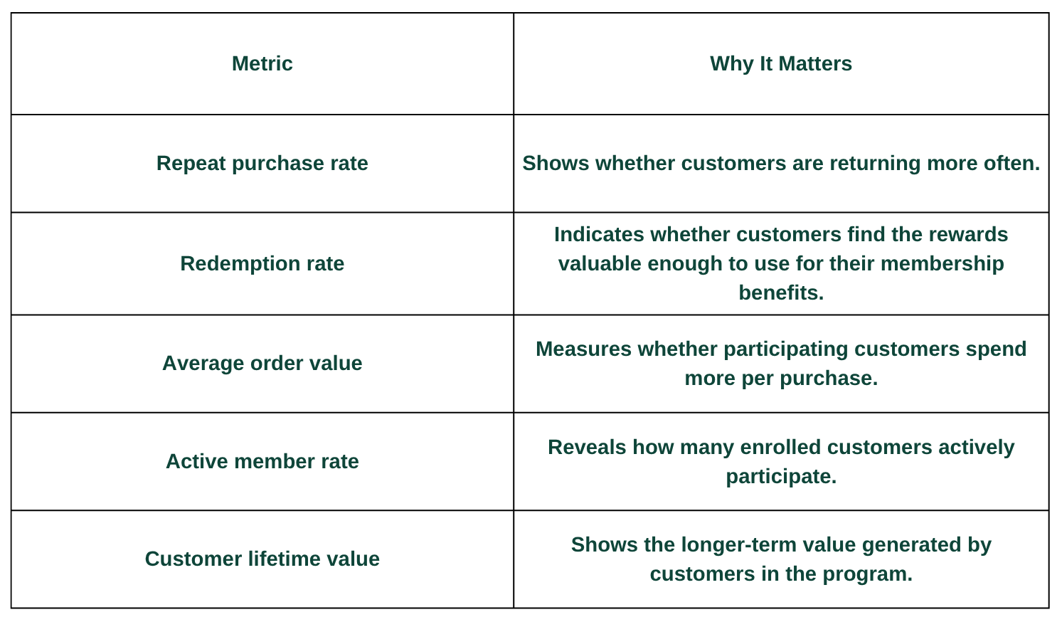 Metrics for measuring the success of membership and loyalty programs, including retention, repeat purchases, engagement, and revenue.