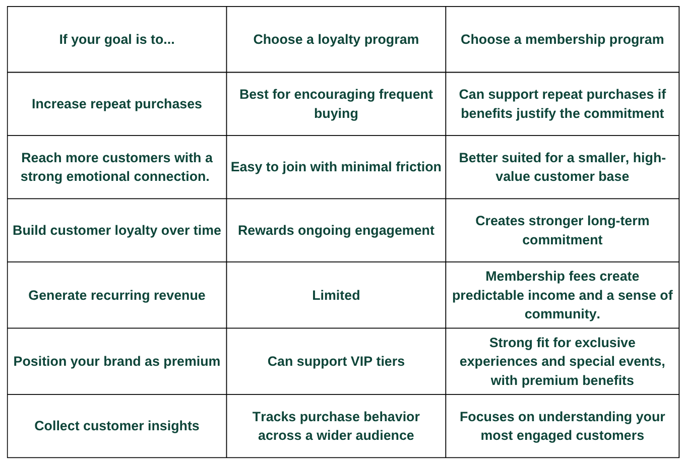 Comparison of loyalty and membership programs based on business goals, customer retention, rewards, and ongoing benefits.