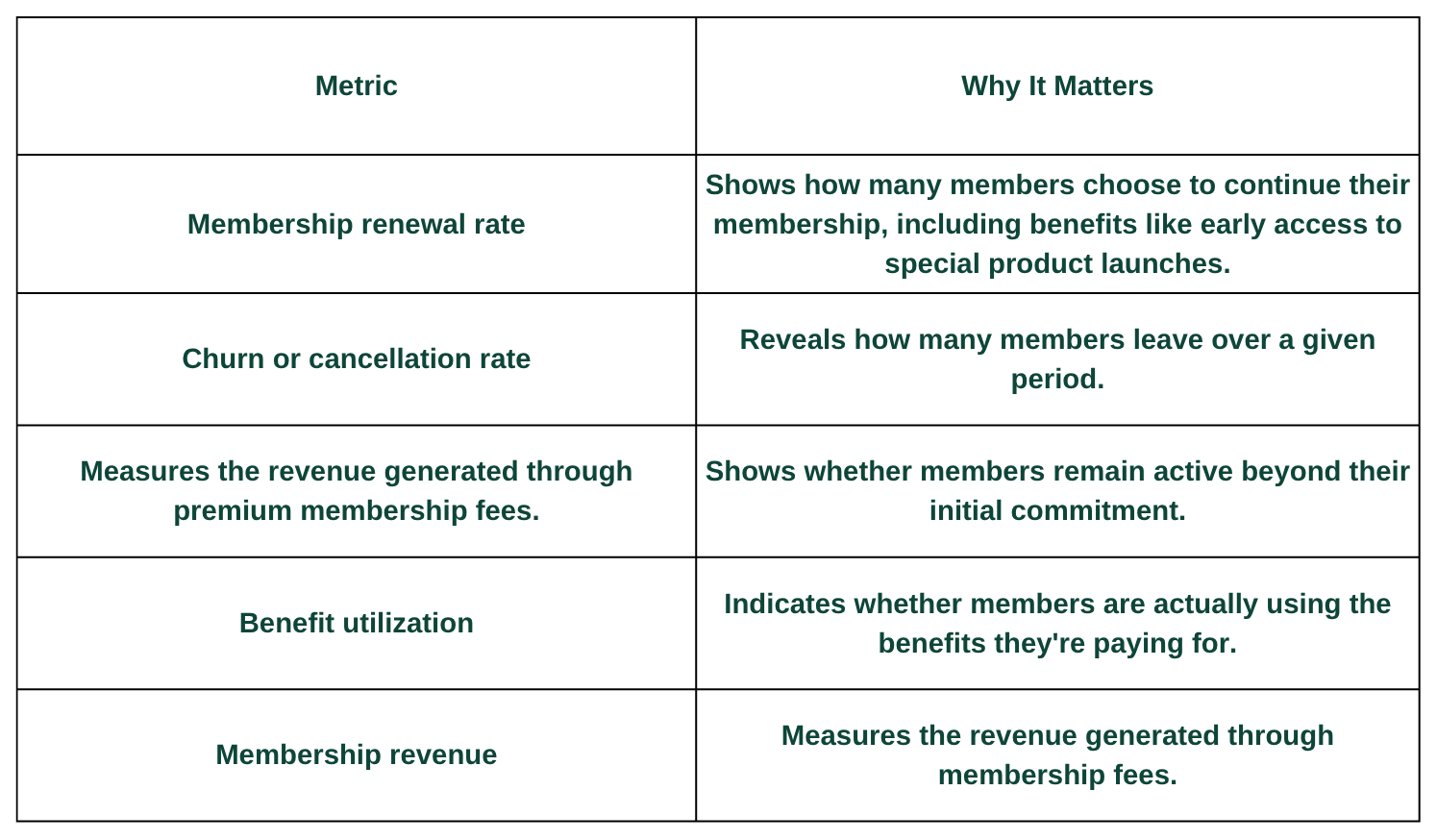 Key metrics for evaluating paid membership programs, including renewal rate, churn, member retention, benefit utilization, and membership revenue.