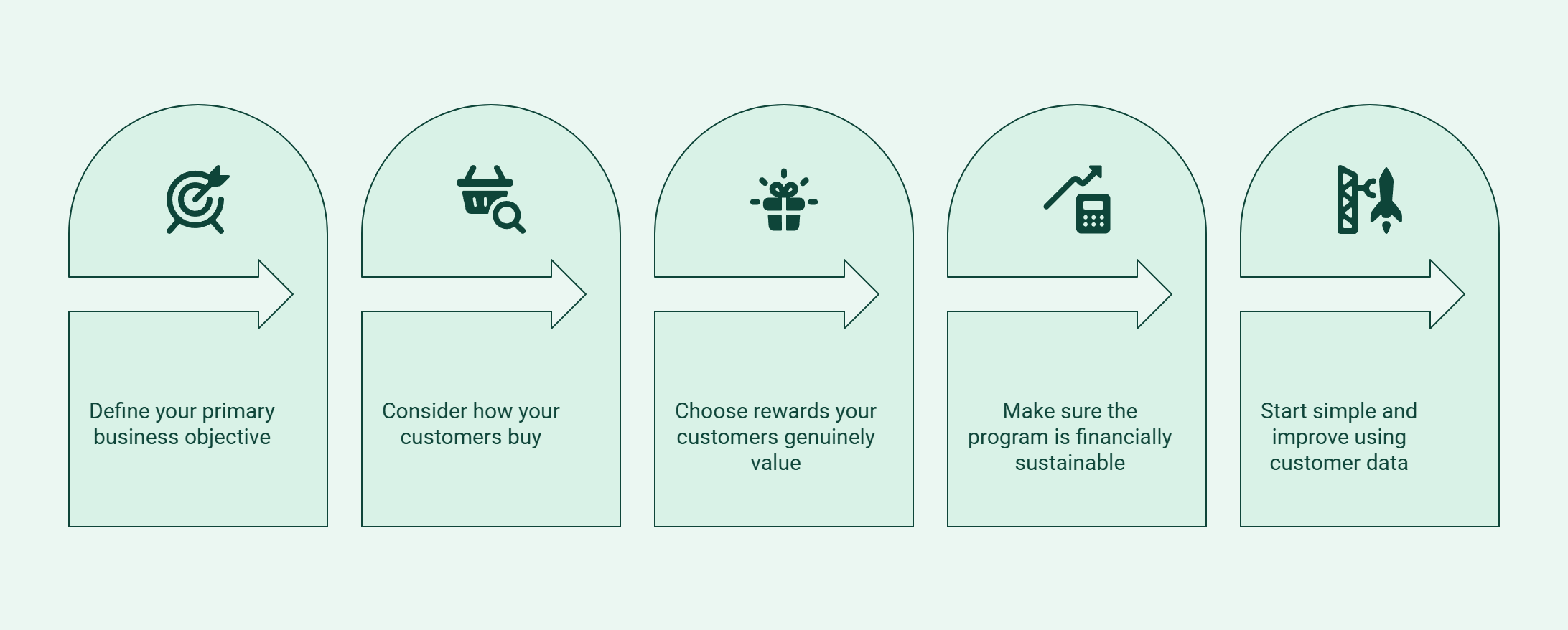 Infographic showing the steps to choose the right loyalty model for your activewear brand.