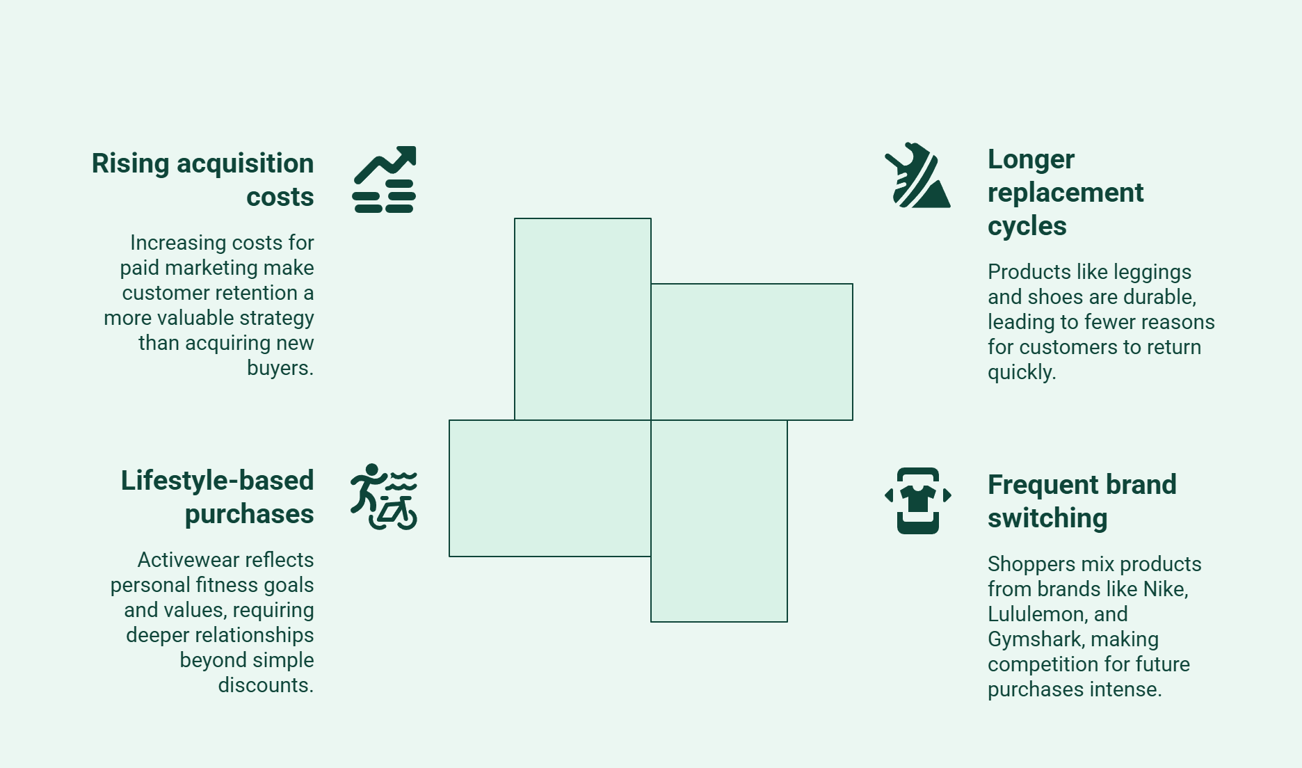 Infographic showing reasons why loyalty matter more for activewear brands than many other ecommerce categories.
