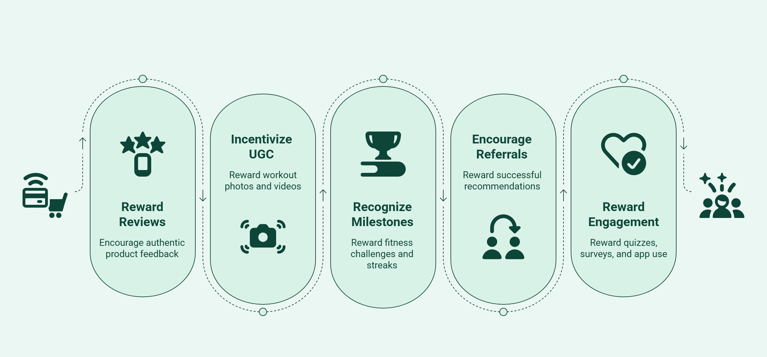 Infographic showing behaviors that activewear brands should reward beyond purchases.
