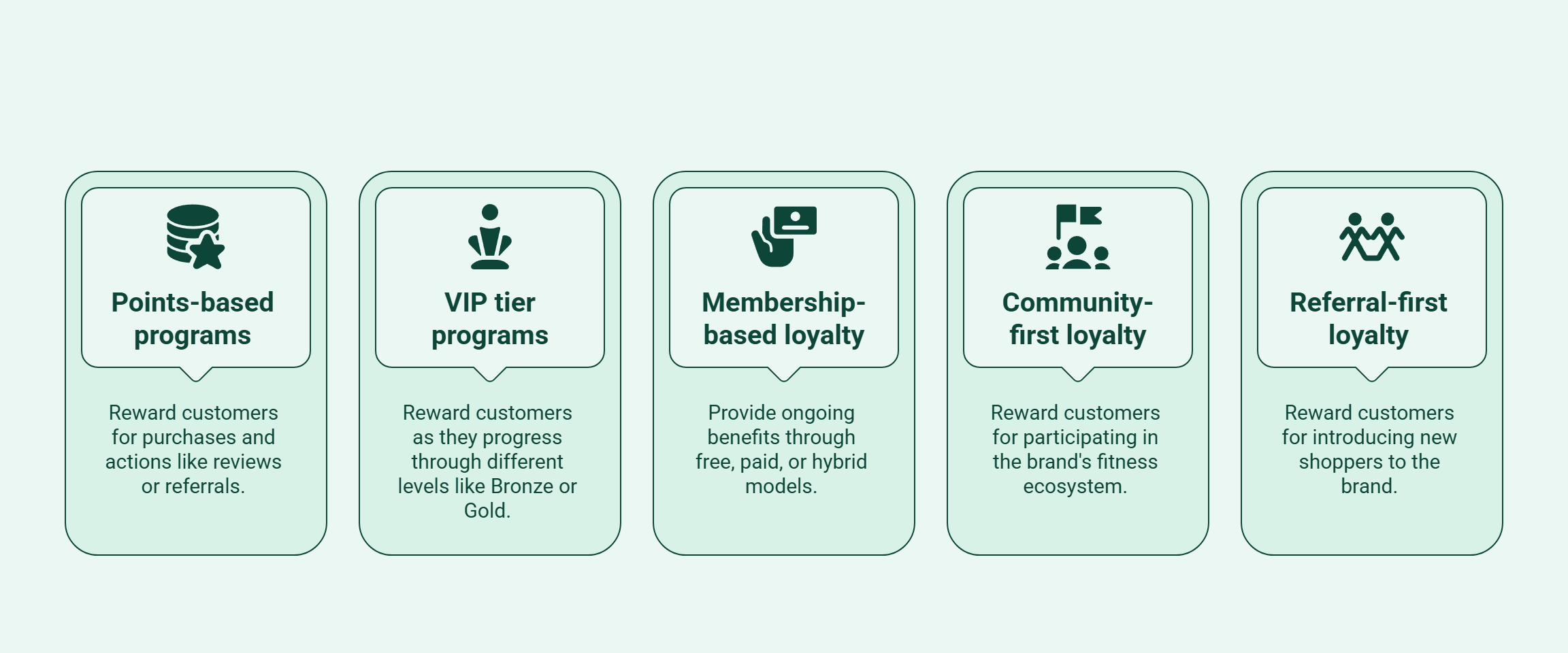 Infographic showing the five loyalty models that work for activewear brands.