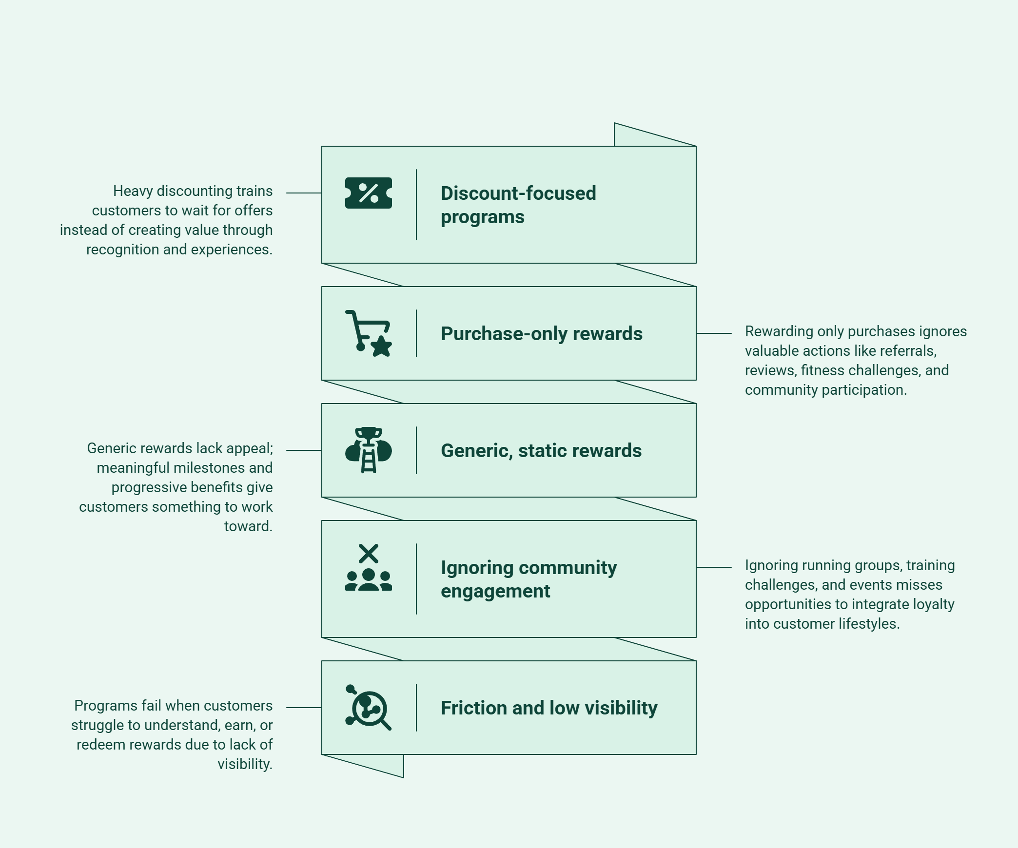 Infographic showing reasons that make activewear loyalty programs ineffective.