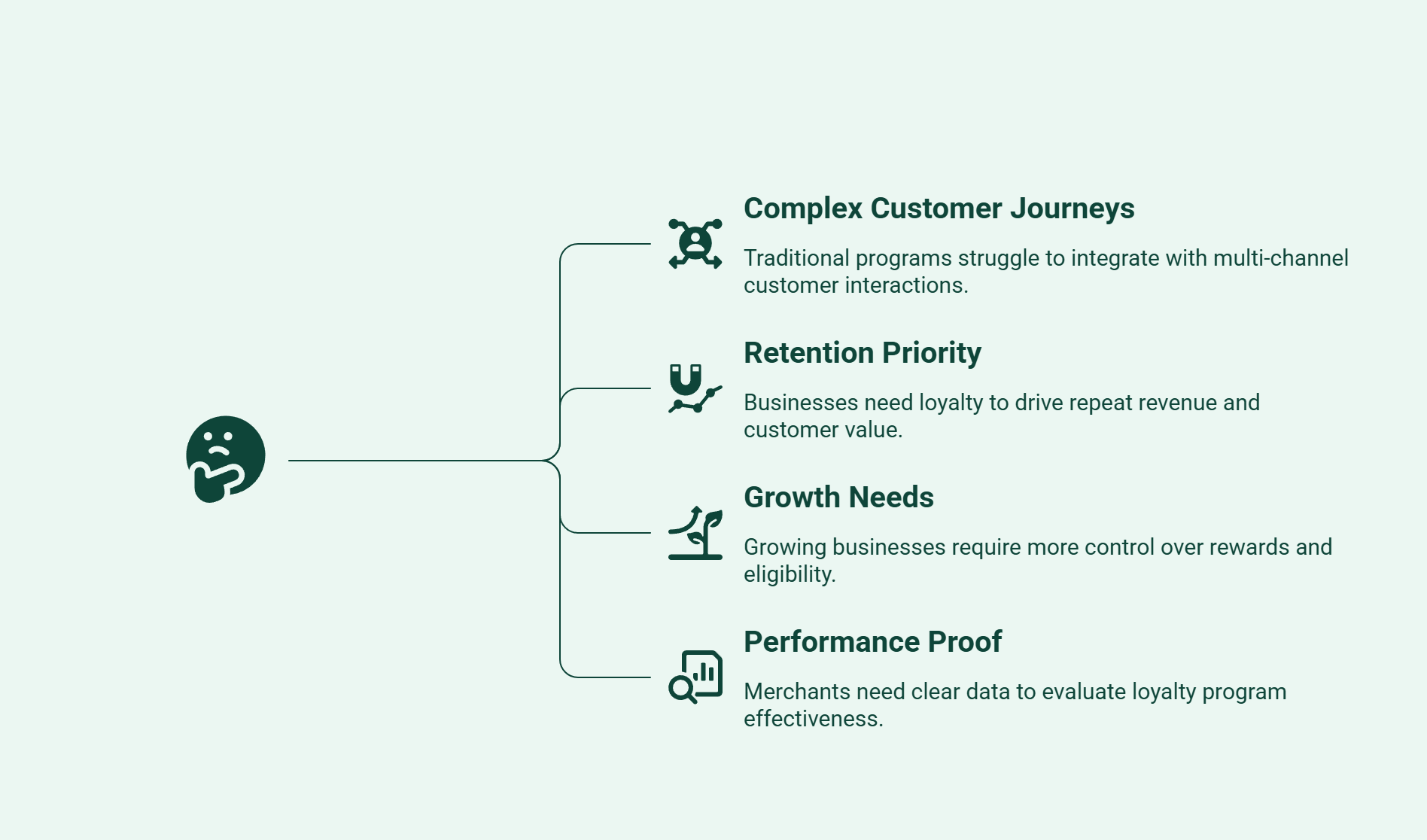 Infographic showing reasons why more businesses moving away from traditional loyalty programs.