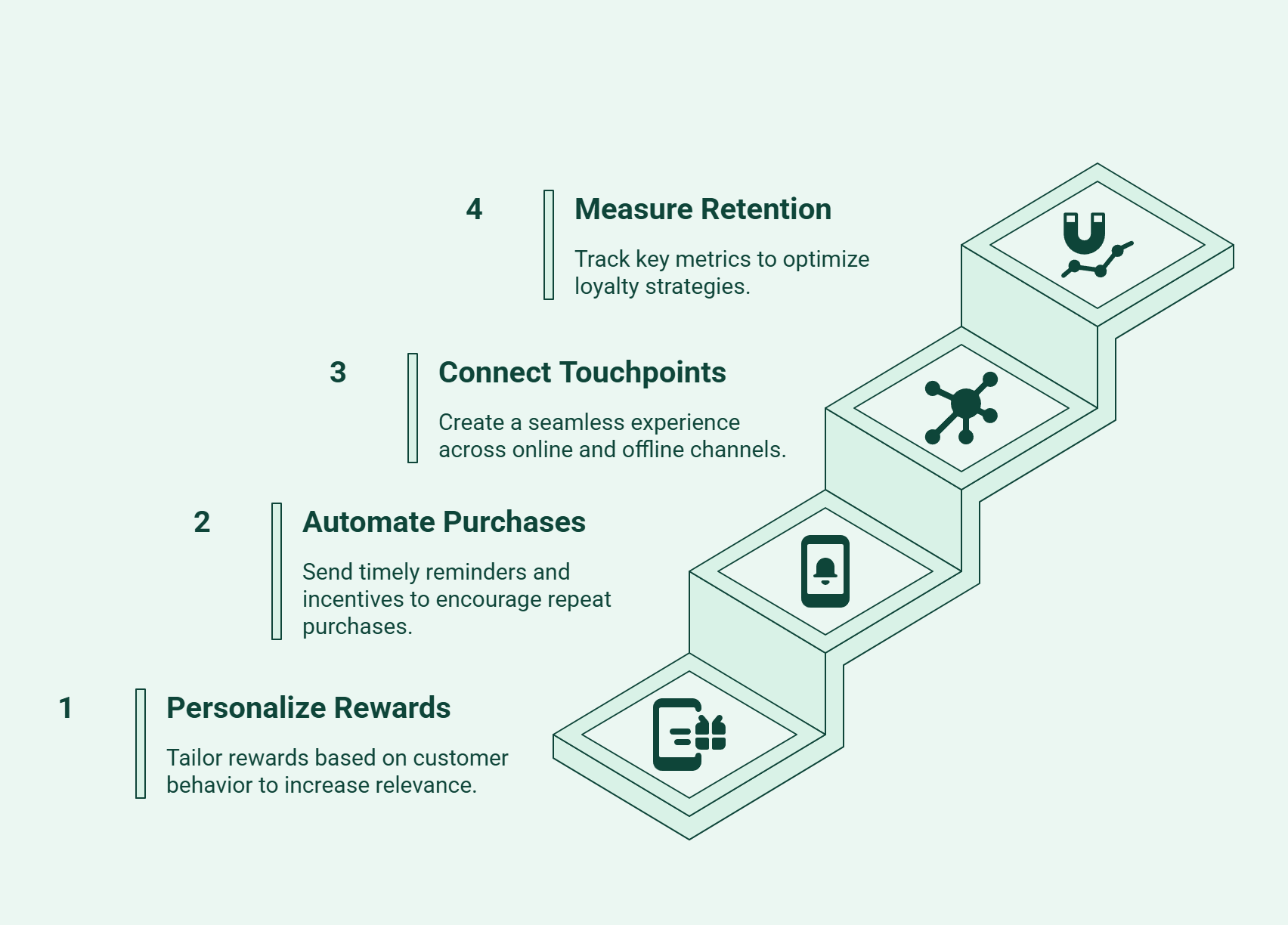 Infographic showing ways how digital loyalty programs change customer retention.