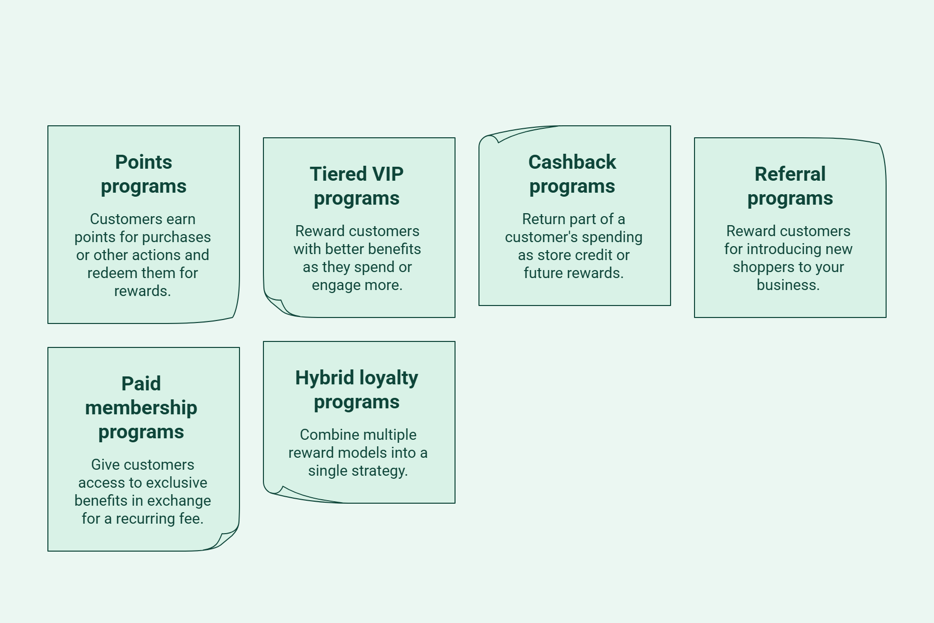 Infographic showing which type of digital loyalty program works best.