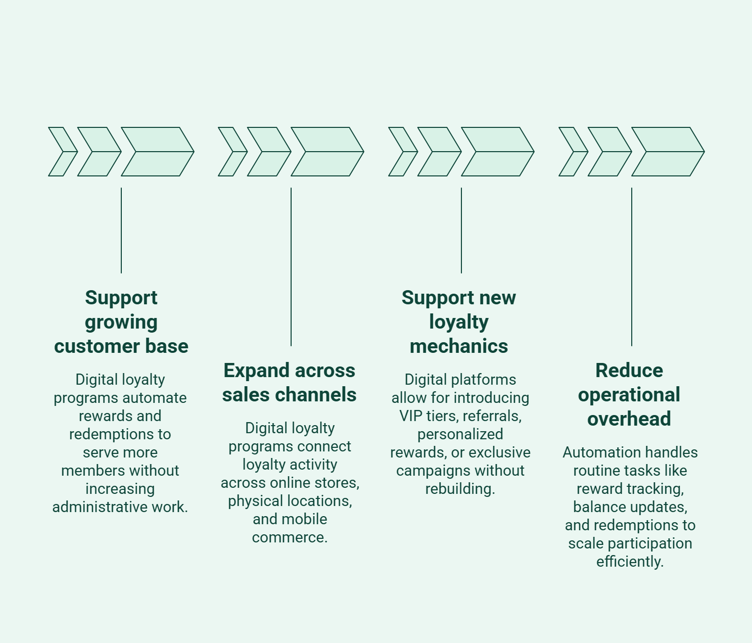 Infographic showing which loyalty program scales better as your business grows.