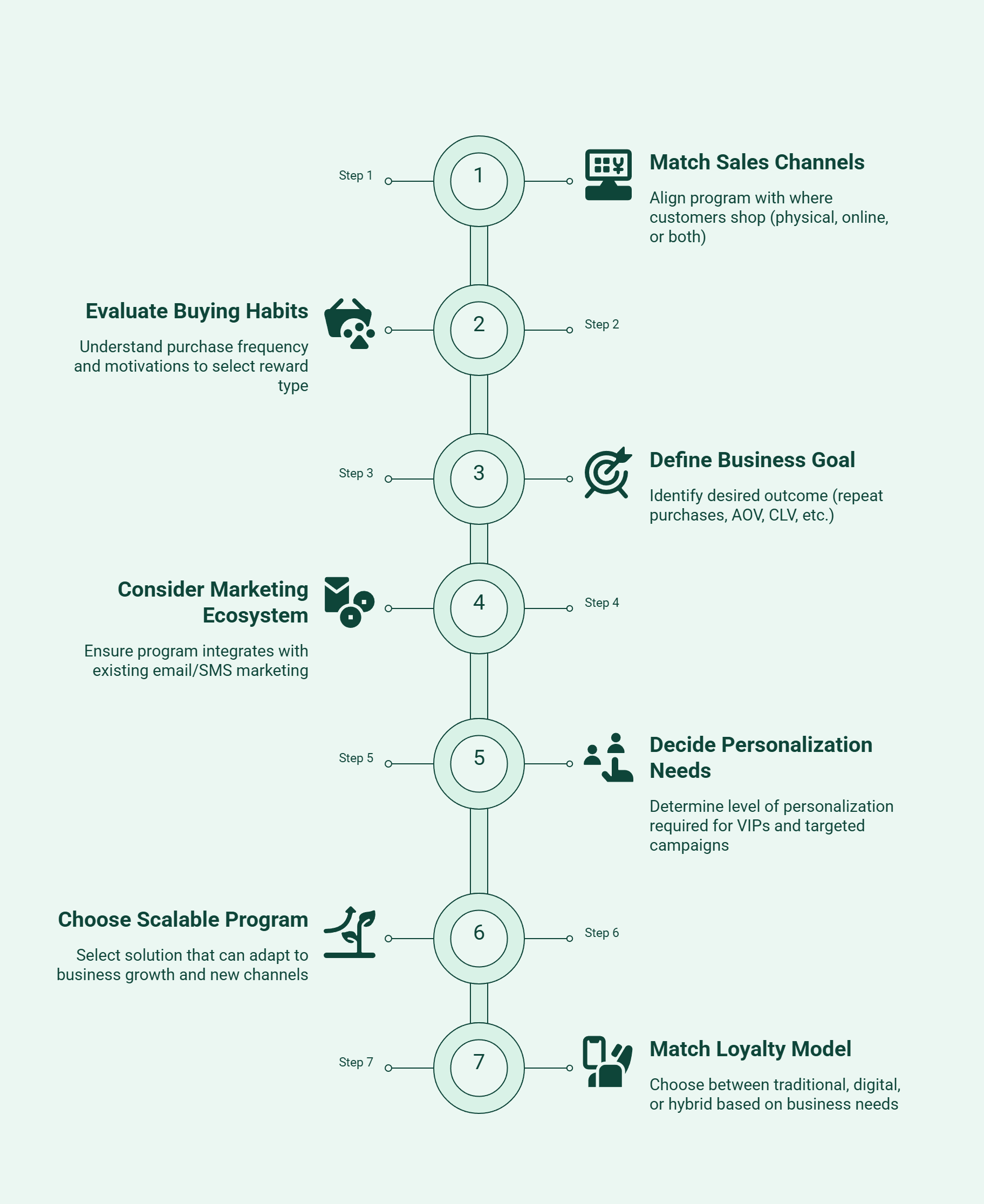 Infographic showing steps to choose the right loyalty program for your business.