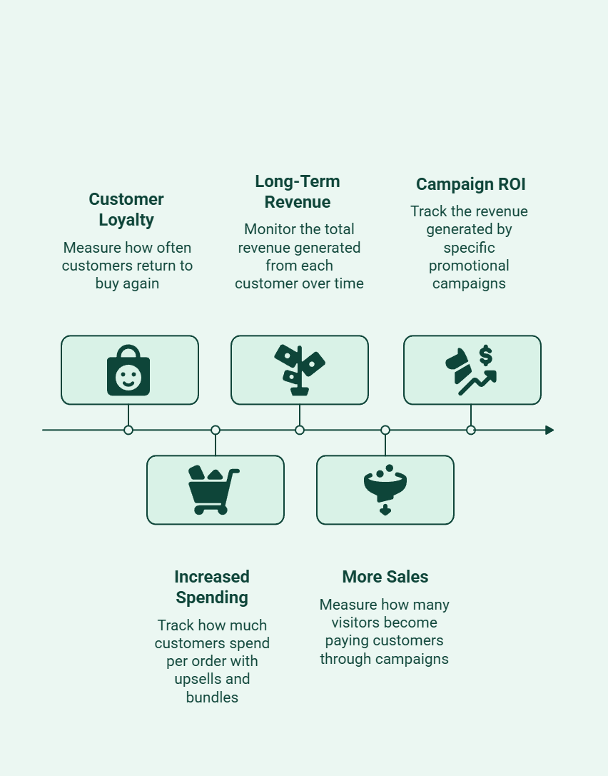 Infographic showing the business metrics that a Growave alternative should improve.