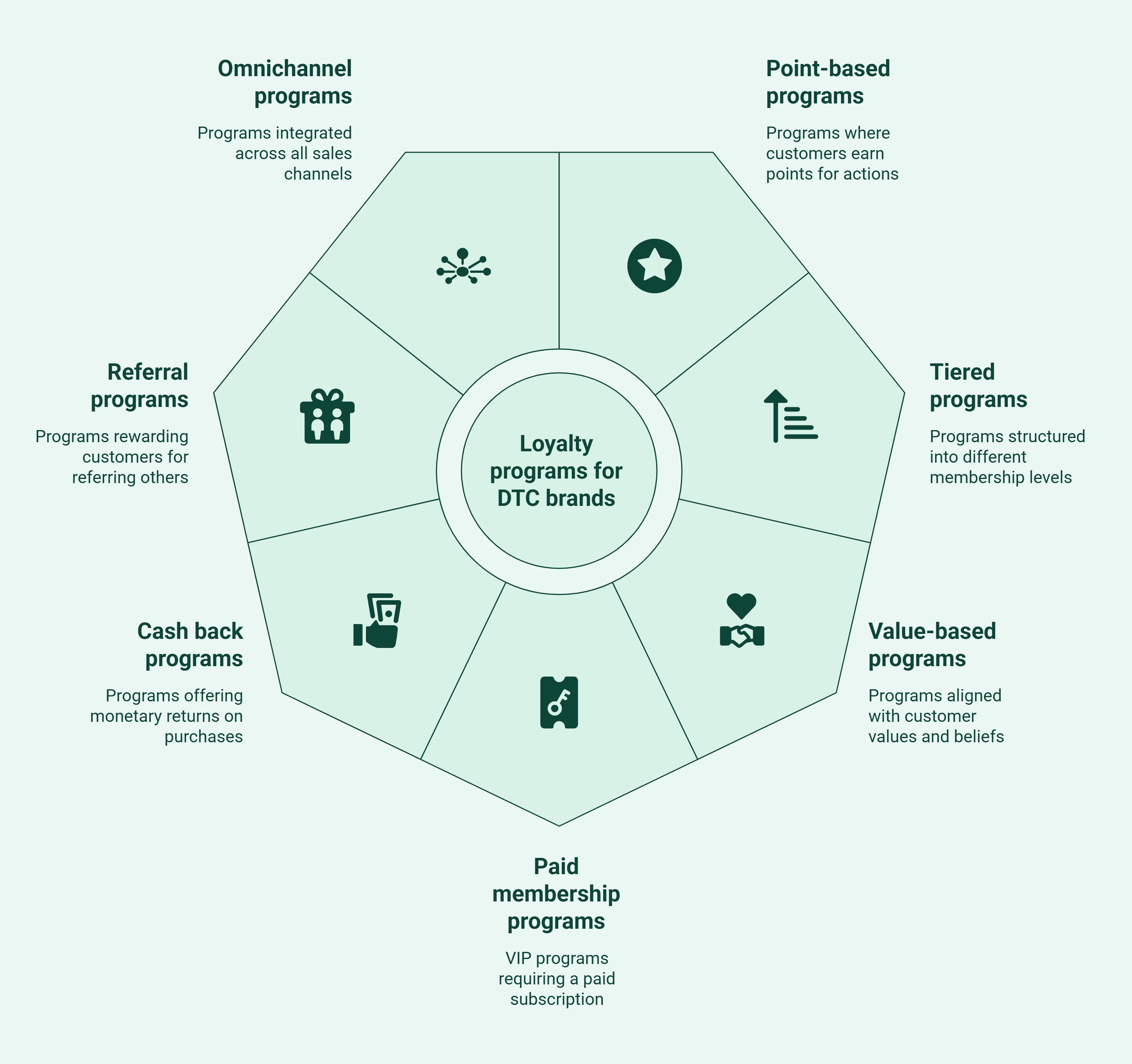 Infographic of different types of loyalty programs for DTC brands