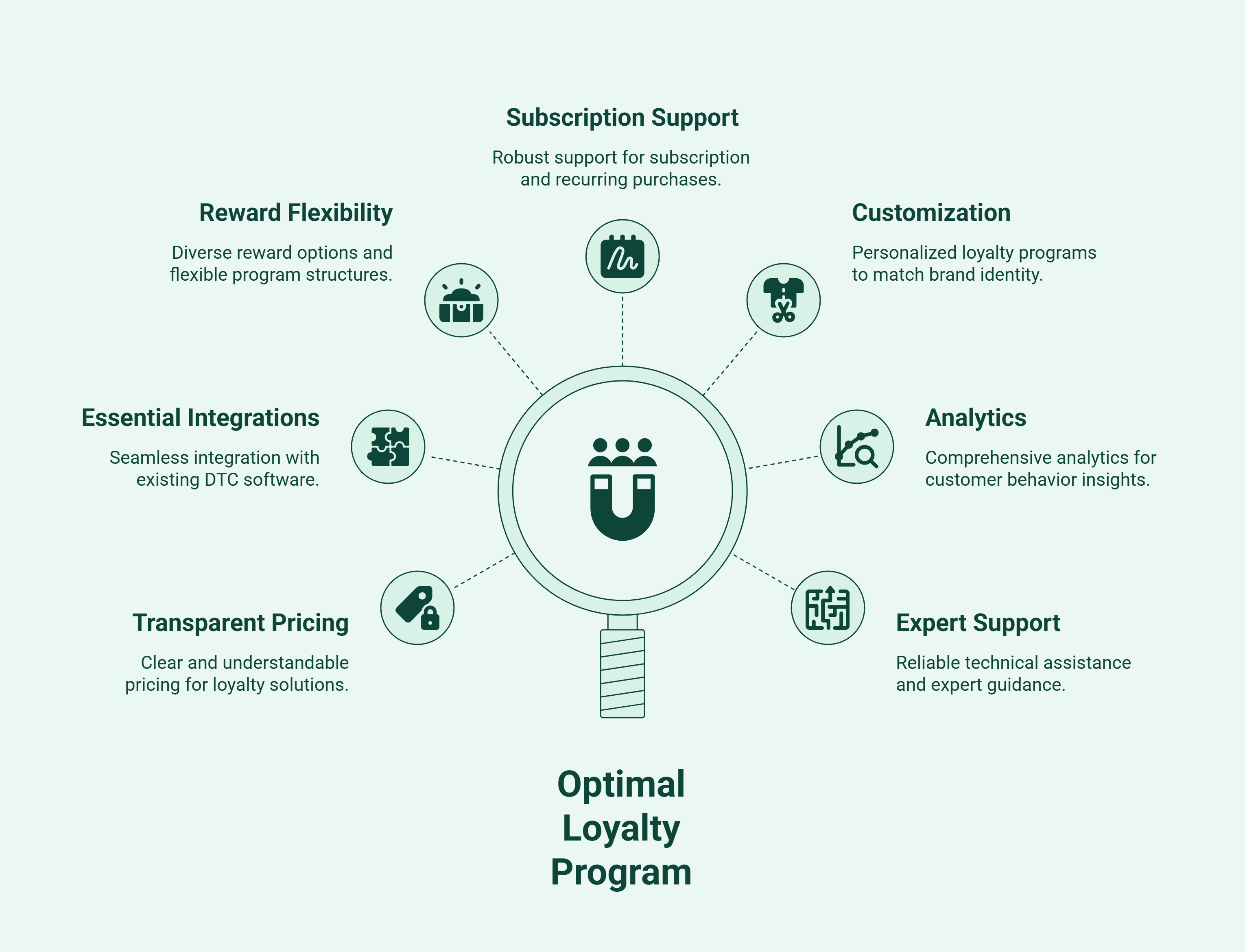 Infographic of the best loyalty program software