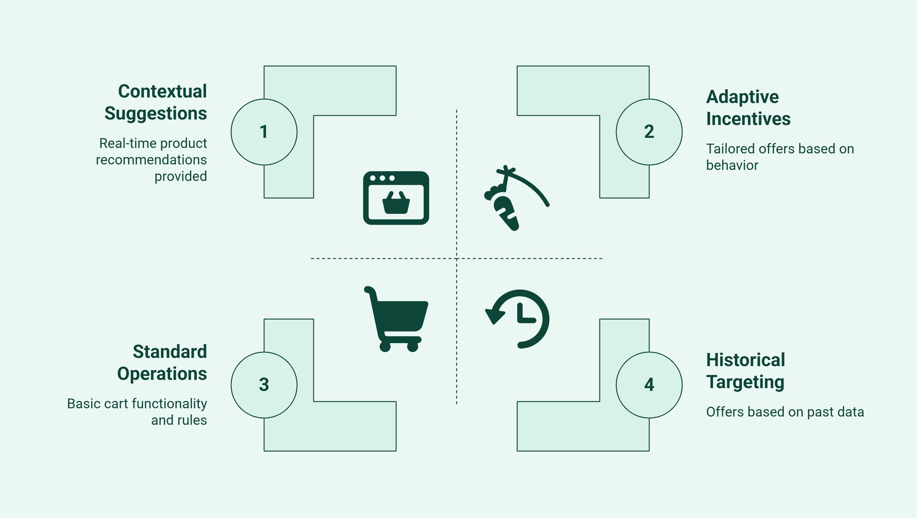 Infographic of Optimizing Smart Carts