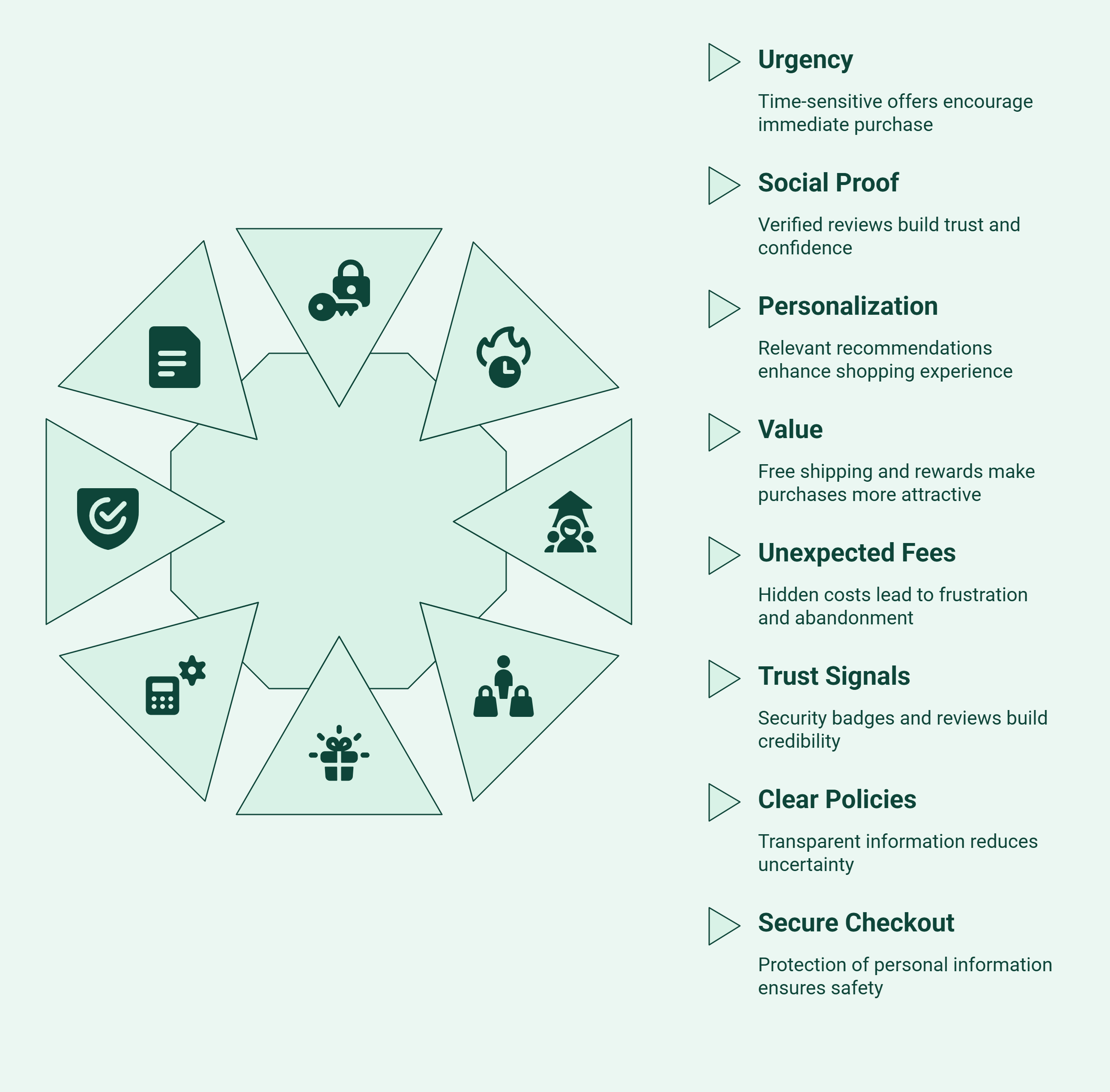 Infographic of Factors Influencing Cart Abandonment