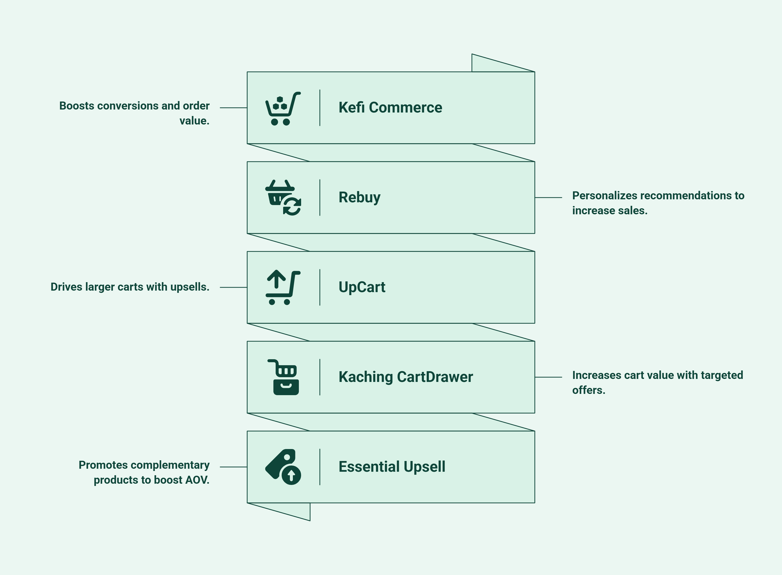 Infographic of the best tools and platforms for shopping cart optimisation
