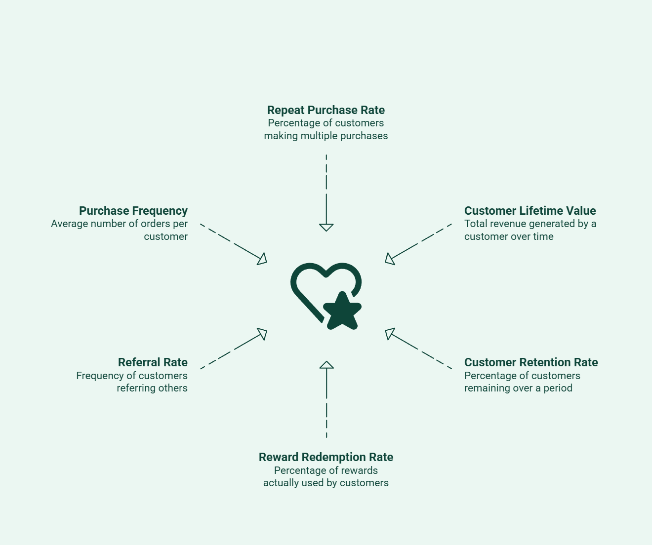 Infographic showing ways to measure customer loyalty and retention success.
