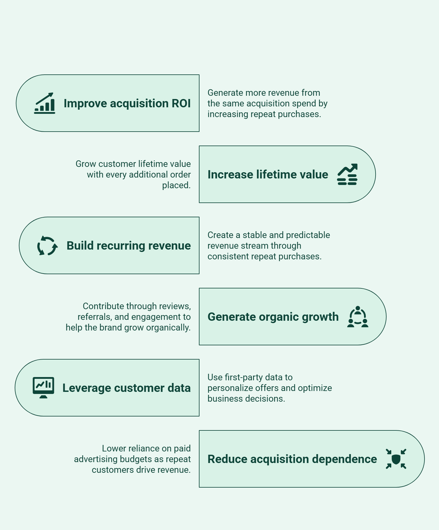 Infographic showing how repeat customers create more value over time than acquiring new customers.