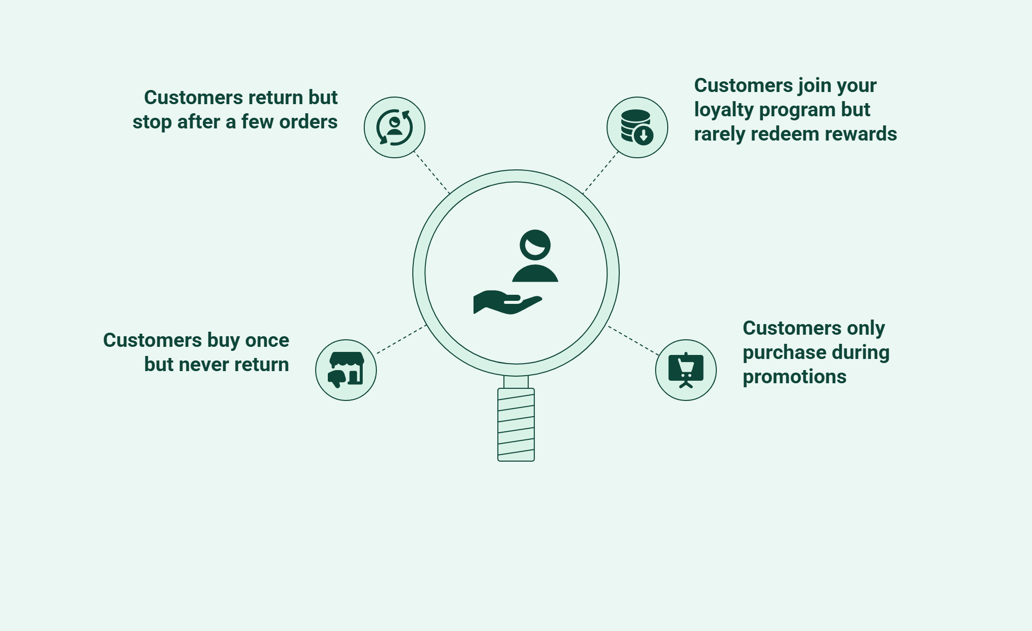 Infographic showing the reasons why customers don't return.
