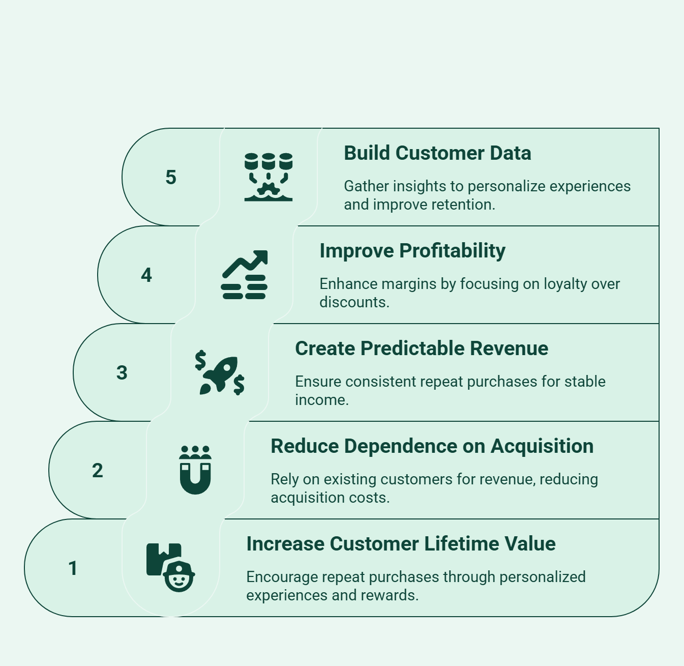 Infographic showing why customer loyalty and retention are important for Shopify brands.