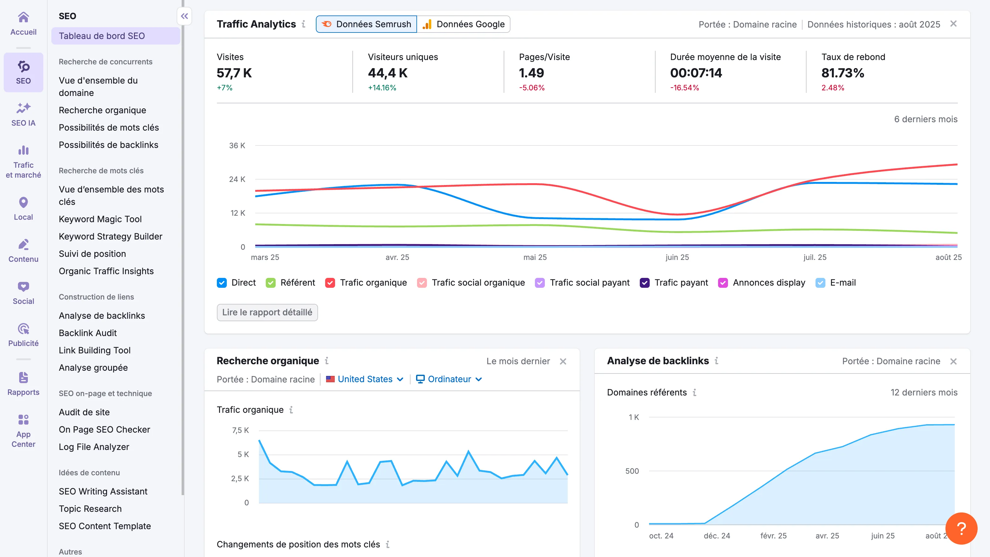 Tableau de bord Semrush montrant l’évolution du trafic web (visites, visiteurs uniques, pages par visite, durée moyenne, taux de rebond) avec courbes de trafic organique, direct et social.
