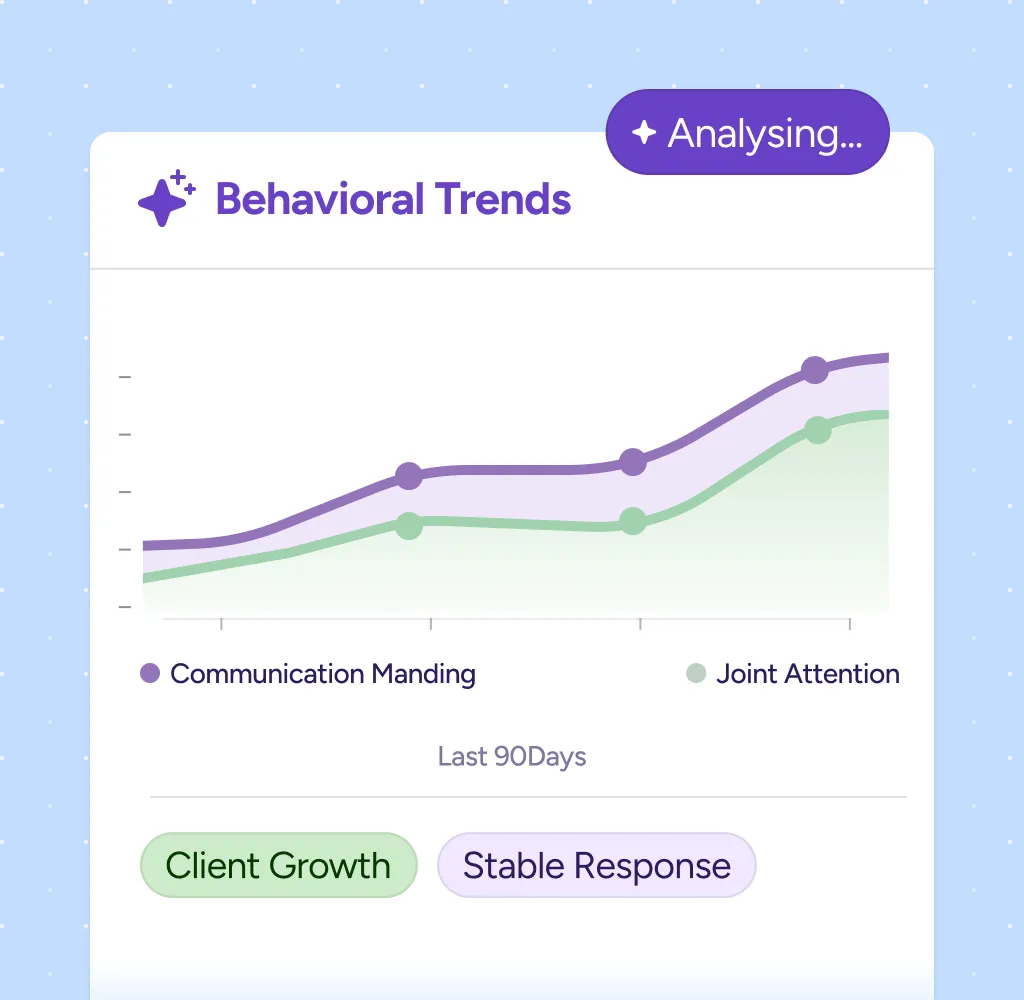 Line graph showing behavioral trends over the last 90 days with two lines representing Communication Manding and Joint Attention, highlighting client growth and stable response.