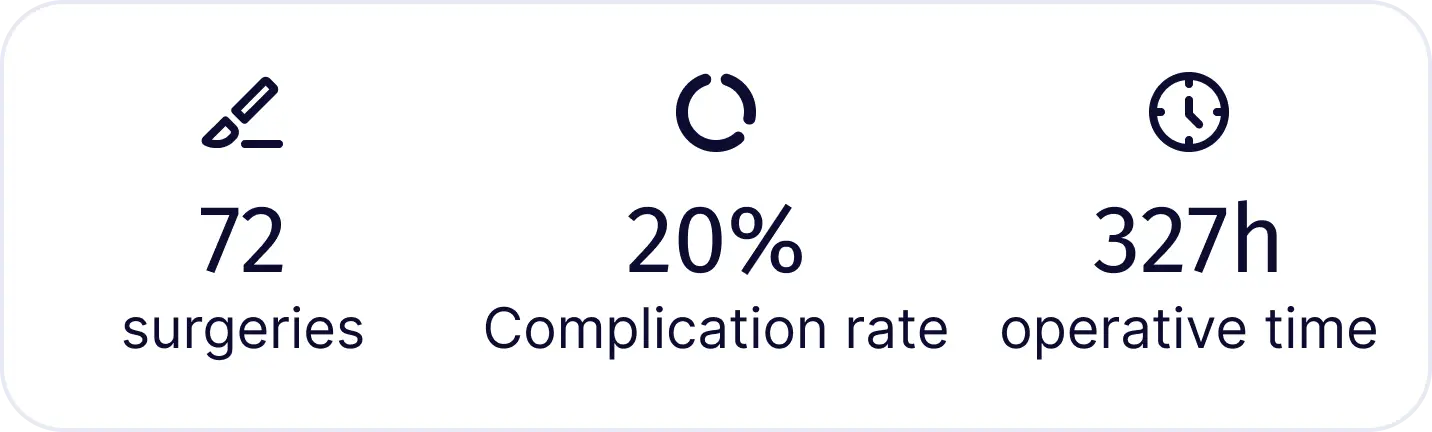 Statistics showing 72 surgeries performed, 20% complication rate, and 327 hours of operative time.