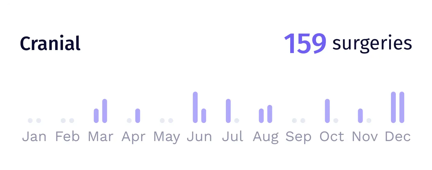 Bar chart showing monthly cranial surgeries with a total of 159 surgeries for the year, highest in March, June, and December.