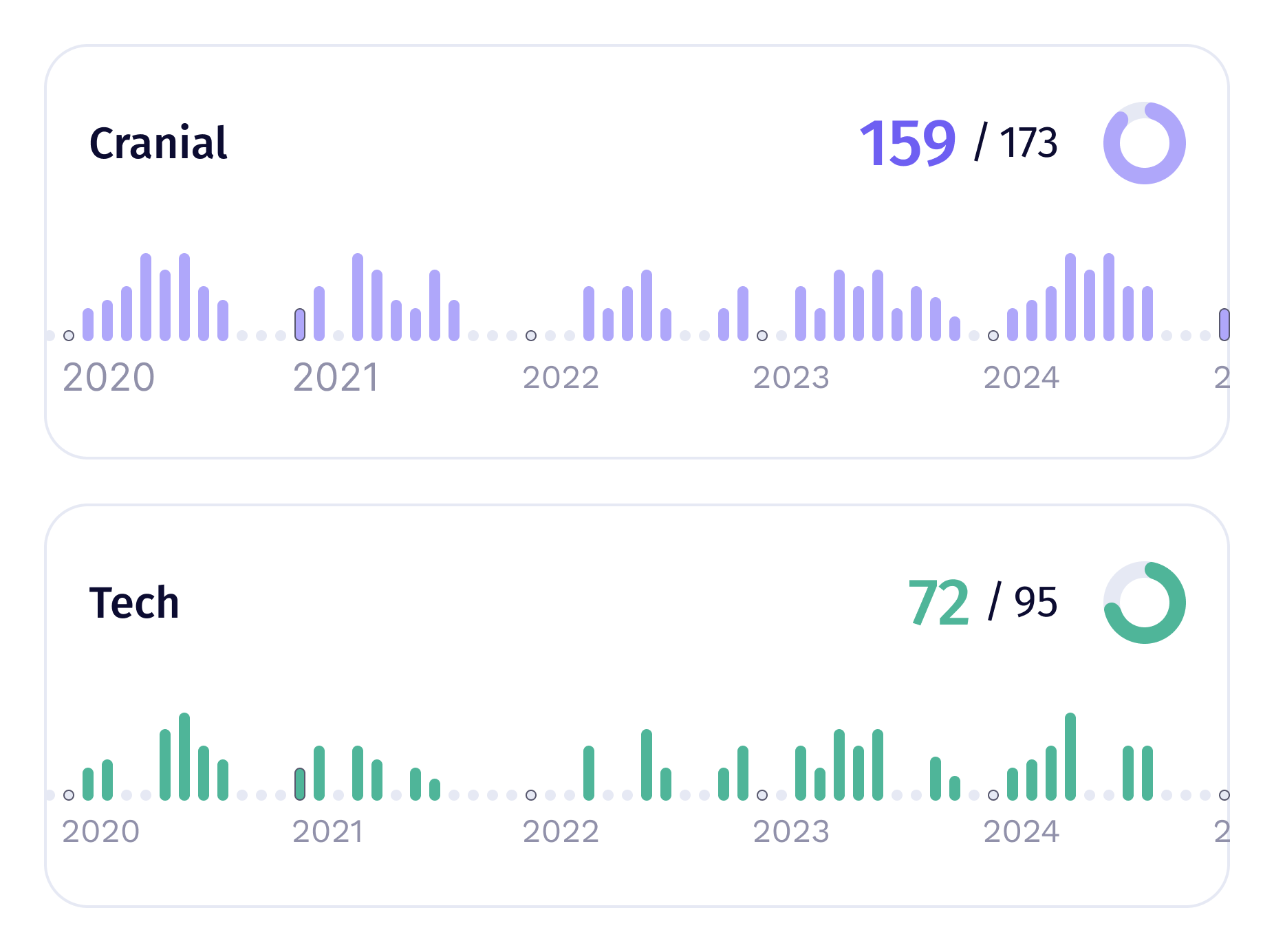Two progress dashboard cards showing Cranial with 159 out of 173 and Tech with 72 out of 95, each with corresponding colored bar charts from 2020 to 2024 and circular progress indicators.