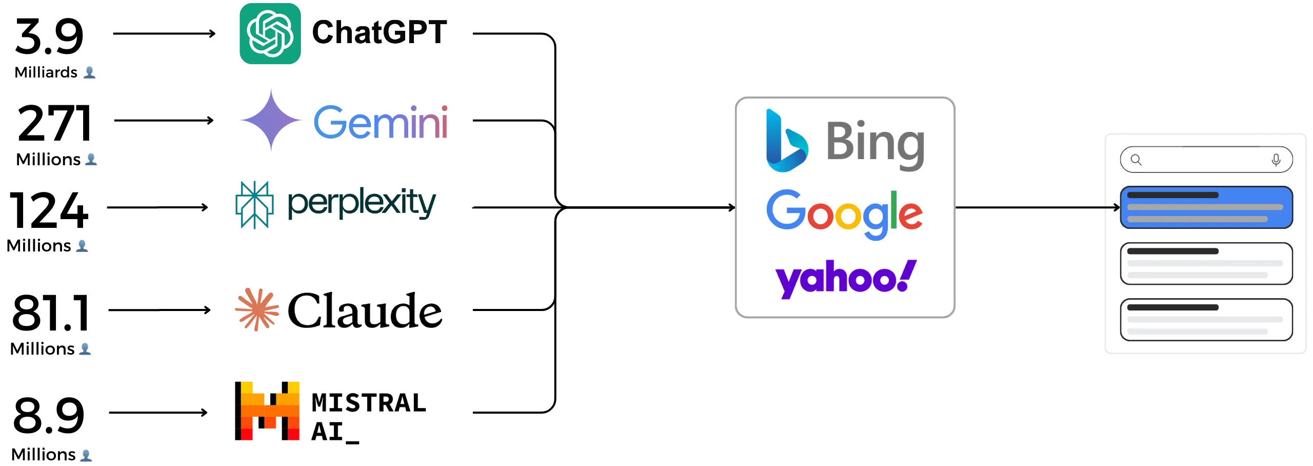 schéma représentatif du trafic de searchgpt