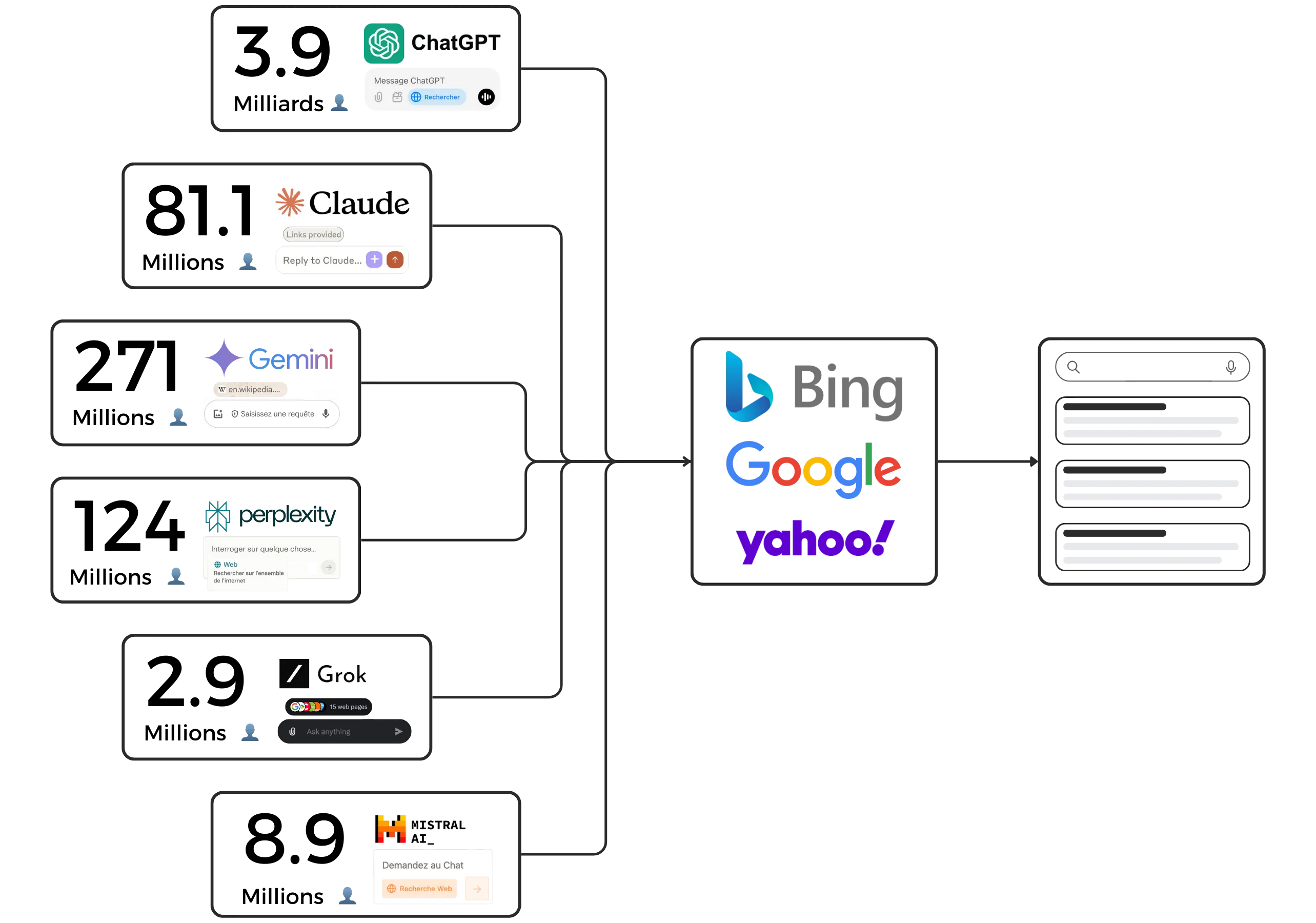 graphique sur les flux de visiteurs IA en référencement