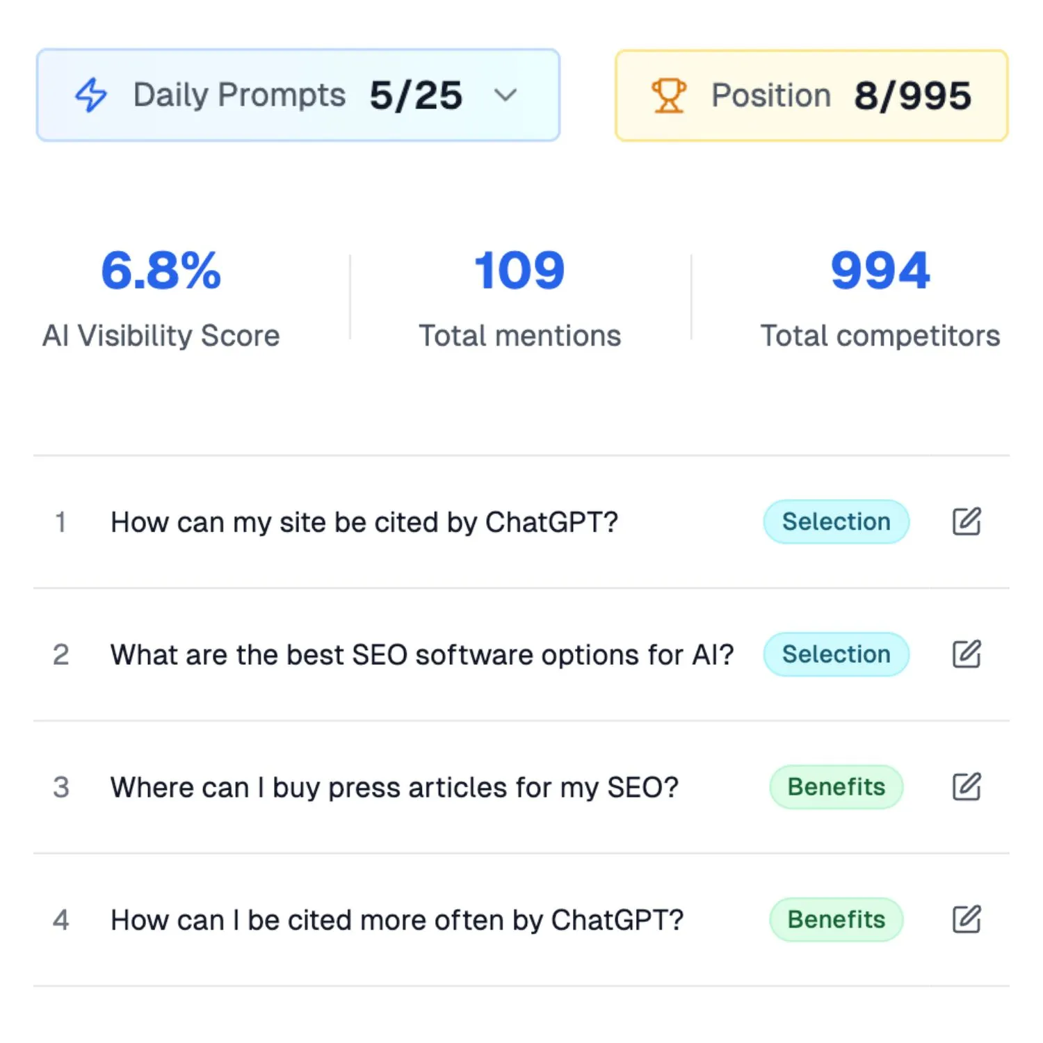 Dashboard showing daily prompts 5 of 25, position 8 of 995, AI visibility score 6.8%, total mentions 109, total competitors 994, and a list of four SEO-related questions with tags for Selection and Benefits.