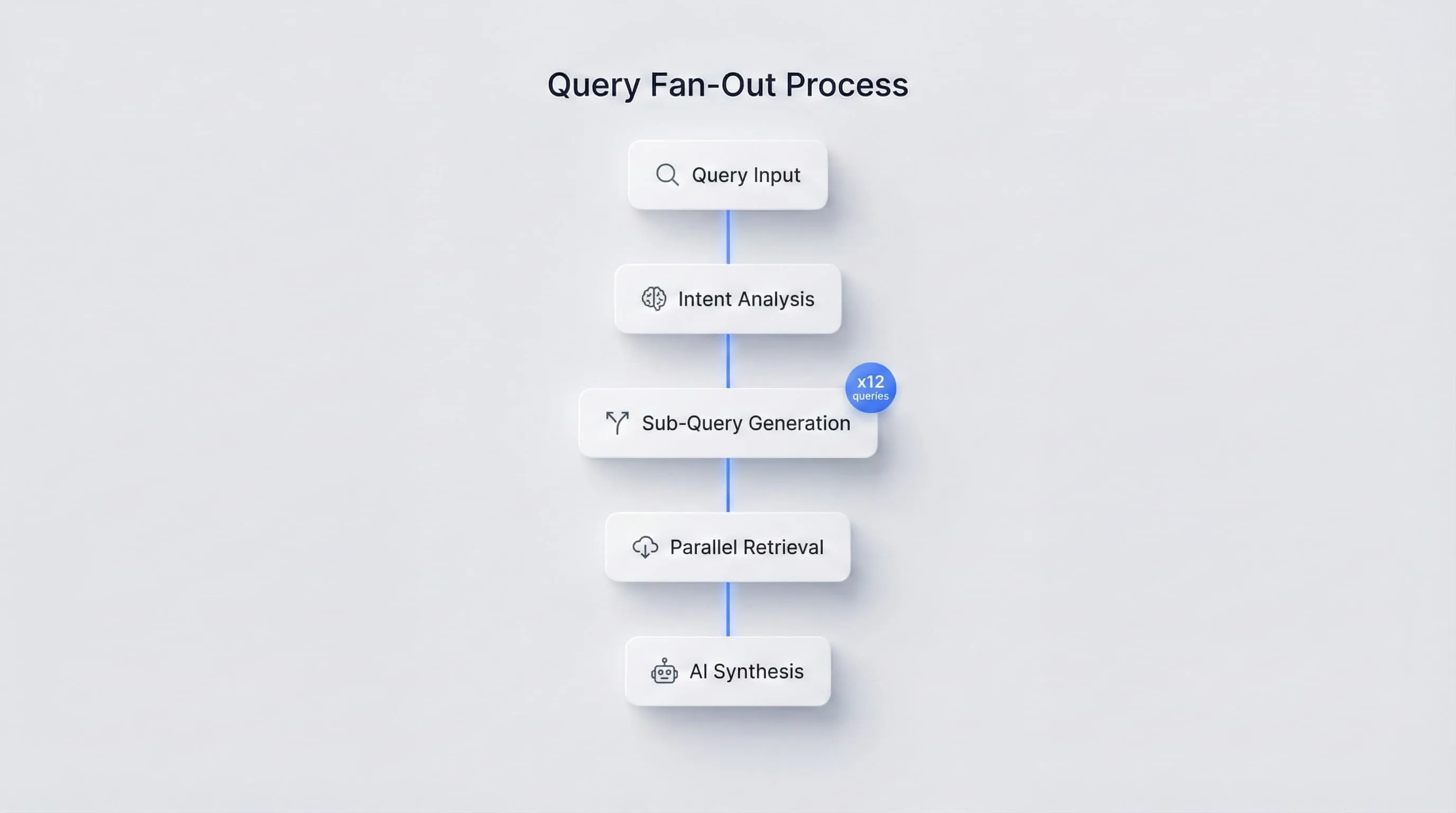 Sistema de busca por IA a decompor consultas em subconsultas