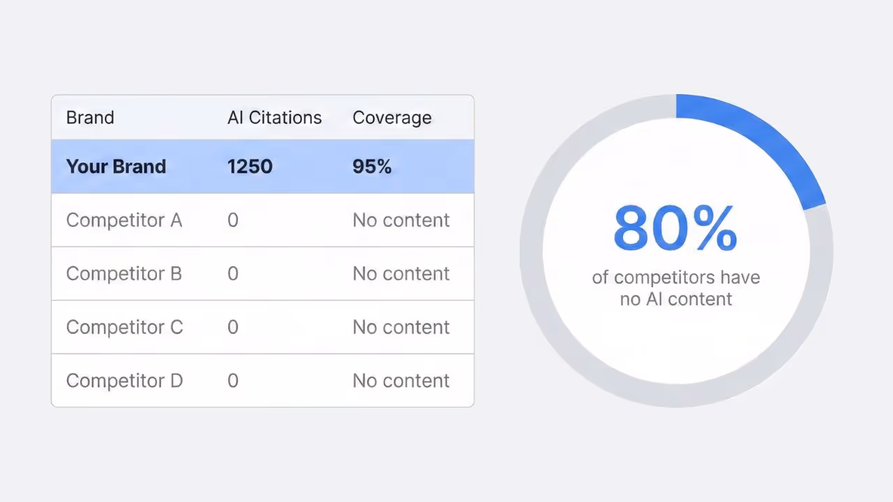 Table showing AI citations and coverage with 'Your Brand' having 1250 citations and 95% coverage, while Competitors A to D have no AI content; a circular chart shows 80% of competitors have no AI content.