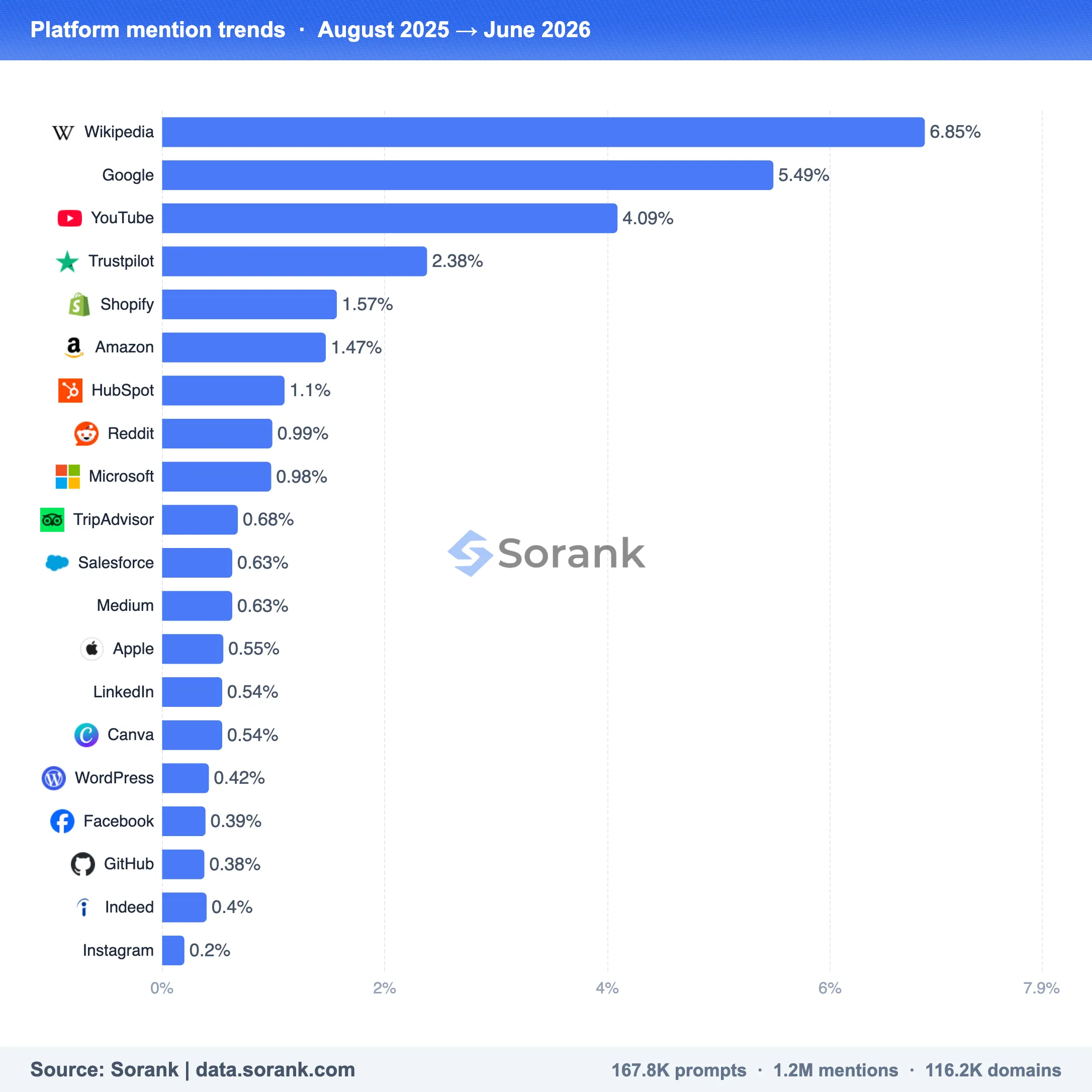 Bar chart showing platform mention trends from August 2025 to June 2026 with Wikipedia highest at 6.85%.