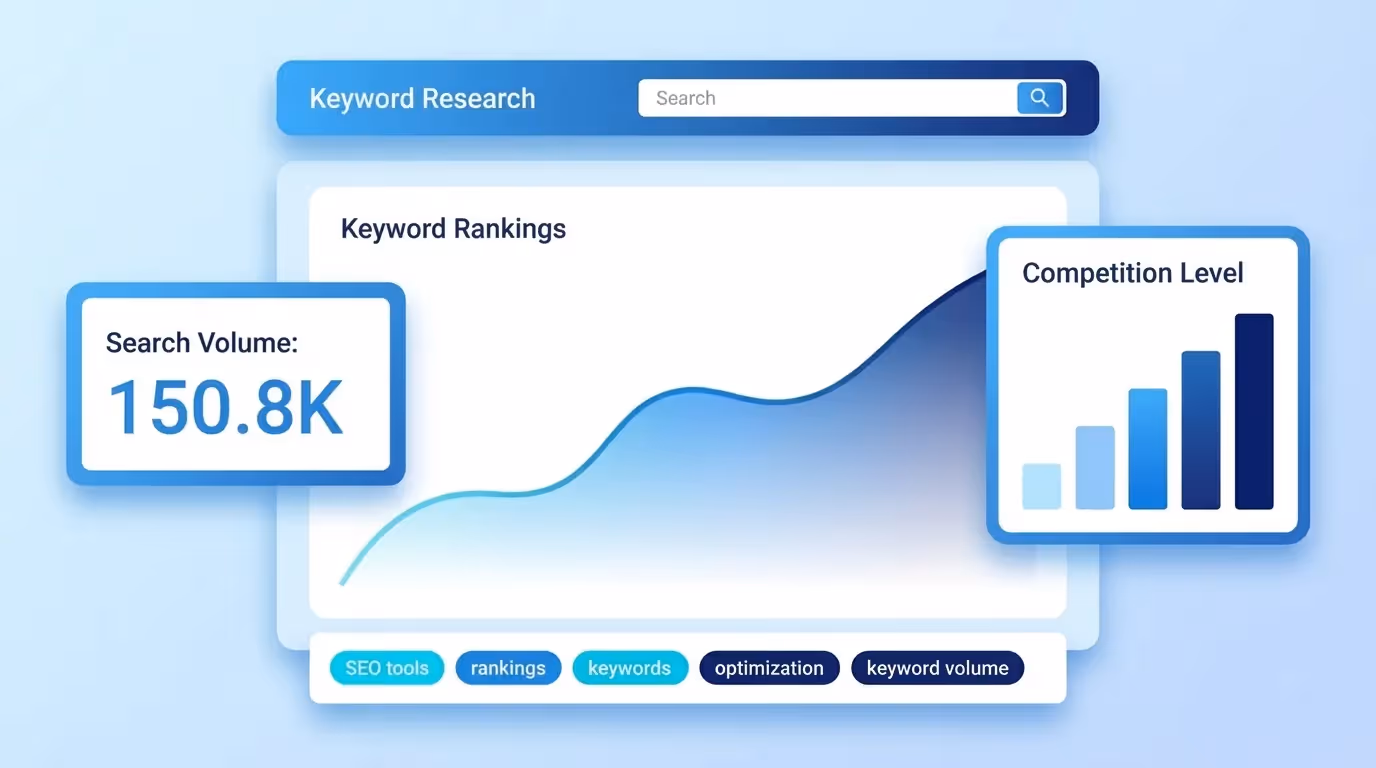 Keyword research tool showing search volume chart, competition badges and keyword difficulty scores